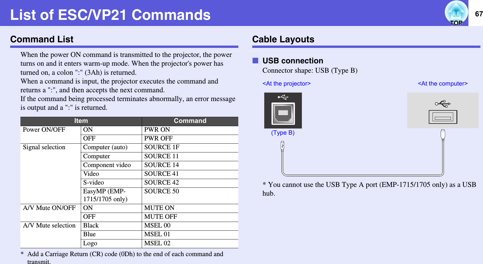 67List of ESC/VP21 CommandsCommand ListWhen the power ON command is transmitted to the projector, the power turns on and it enters warm-up mode. When the projector&apos;s power has turned on, a colon &quot;:&quot; (3Ah) is returned. When a command is input, the projector executes the command and returns a &quot;:&quot;, and then accepts the next command. If the command being processed terminates abnormally, an error message is output and a &quot;:&quot; is returned. * Add a Carriage Return (CR) code (0Dh) to the end of each command and transmit.Cable LayoutsfUSB connectionConnector shape: USB (Type B)* You cannot use the USB Type A port (EMP-1715/1705 only) as a USB hub. Item CommandPower ON/OFF ON PWR ONOFF PWR OFFSignal selection Computer (auto) SOURCE 1FComputer SOURCE 11Component video SOURCE 14Video SOURCE 41S-video SOURCE 42EasyMP (EMP-1715/1705 only)SOURCE 50A/V Mute ON/OFF ON MUTE ONOFF MUTE OFFA/V Mute selection Black MSEL 00Blue MSEL 01Logo MSEL 02&lt;At the projector&gt; &lt;At the computer&gt;(Type B)