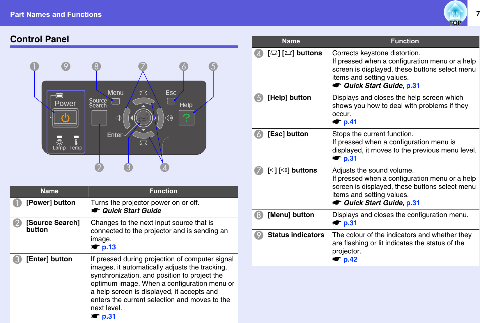 Part Names and Functions 7Control PanelName FunctionA[Power] button Turns the projector power on or off.sQuick Start GuideB[Source Search] buttonChanges to the next input source that is connected to the projector and is sending an image.sp.13C[Enter] button If pressed during projection of computer signal images, it automatically adjusts the tracking, synchronization, and position to project the optimum image. When a configuration menu or a help screen is displayed, it accepts and enters the current selection and moves to the next level. sp.31GDHFCBEIAD[v] [w] buttons Corrects keystone distortion.If pressed when a configuration menu or a help screen is displayed, these buttons select menu items and setting values. sQuick Start Guide, p.31E[Help] button Displays and closes the help screen which shows you how to deal with problems if they occur.sp.41F[Esc] button Stops the current function.If pressed when a configuration menu is displayed, it moves to the previous menu level.sp.31G[a] [b] buttons Adjusts the sound volume.If pressed when a configuration menu or a help screen is displayed, these buttons select menu items and setting values. sQuick Start Guide, p.31H[Menu] button Displays and closes the configuration menu.sp.31IStatus indicators The colour of the indicators and whether they are flashing or lit indicates the status of the projector.sp.42Name Function