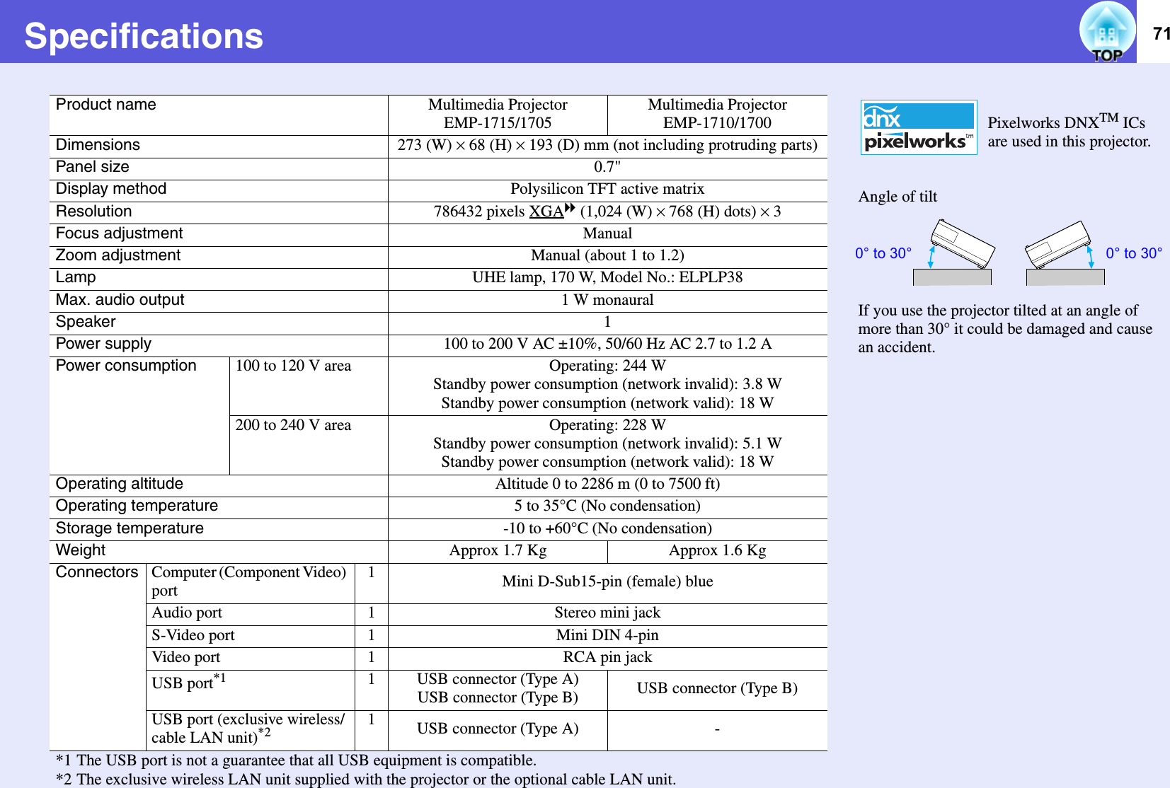 71SpecificationsProduct name Multimedia ProjectorEMP-1715/1705Multimedia ProjectorEMP-1710/1700 Pixelworks DNXTM ICs are used in this projector. Angle of tiltIf you use the projector tilted at an angle of more than 30° it could be damaged and cause an accident. Dimensions 273 (W) ^ 68 (H) ^ 193 (D) mm (not including protruding parts)Panel size 0.7&quot;Display method Polysilicon TFT active matrixResolution 786432 pixels XGAg (1,024 (W) ^ 768 (H) dots) ^ 3Focus adjustment ManualZoom adjustment Manual (about 1 to 1.2)Lamp UHE lamp, 170 W, Model No.: ELPLP38Max. audio output 1 W monauralSpeaker 1Power supply 100 to 200 V AC ±10%, 50/60 Hz AC 2.7 to 1.2 APower consumption 100 to 120 V area Operating: 244 WStandby power consumption (network invalid): 3.8 WStandby power consumption (network valid): 18 W200 to 240 V area Operating: 228 WStandby power consumption (network invalid): 5.1 WStandby power consumption (network valid): 18 WOperating altitude Altitude 0 to 2286 m (0 to 7500 ft)Operating temperature 5 to 35°C (No condensation)Storage temperature -10 to +60°C (No condensation)Weight Approx 1.7 Kg Approx 1.6 KgConnectors Computer (Component Video) port1Mini D-Sub15-pin (female) blueAudio port 1Stereo mini jackS-Video port 1Mini DIN 4-pinVideo port 1RCA pin jackUSB port*1 1USB connector (Type A)USB connector (Type B) USB connector (Type B)USB port (exclusive wireless/cable LAN unit)*2 1USB connector (Type A) -*1 The USB port is not a guarantee that all USB equipment is compatible.*2 The exclusive wireless LAN unit supplied with the projector or the optional cable LAN unit.0° to 30°0° to 30°