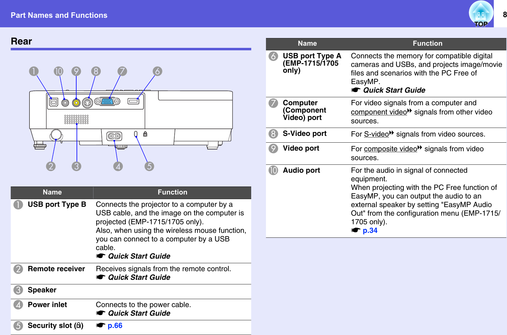 Part Names and Functions 8RearName FunctionAUSB port Type B Connects the projector to a computer by a USB cable, and the image on the computer is projected (EMP-1715/1705 only).Also, when using the wireless mouse function, you can connect to a computer by a USB cable.sQuick Start GuideBRemote receiver Receives signals from the remote control.sQuick Start GuideCSpeakerDPower inlet Connects to the power cable.sQuick Start GuideESecurity slot (j)sp.66ABCJI H G FEDFUSB port Type A (EMP-1715/1705 only)Connects the memory for compatible digital cameras and USBs, and projects image/movie files and scenarios with the PC Free of EasyMP.sQuick Start GuideGComputer (Component Video) portFor video signals from a computer and component videog signals from other video sources.HS-Video port For S-videog signals from video sources.IVideo port For composite videog signals from video sources.JAudio port For the audio in signal of connected equipment. When projecting with the PC Free function of EasyMP, you can output the audio to an external speaker by setting &quot;EasyMP Audio Out&quot; from the configuration menu (EMP-1715/1705 only). sp.34Name Function