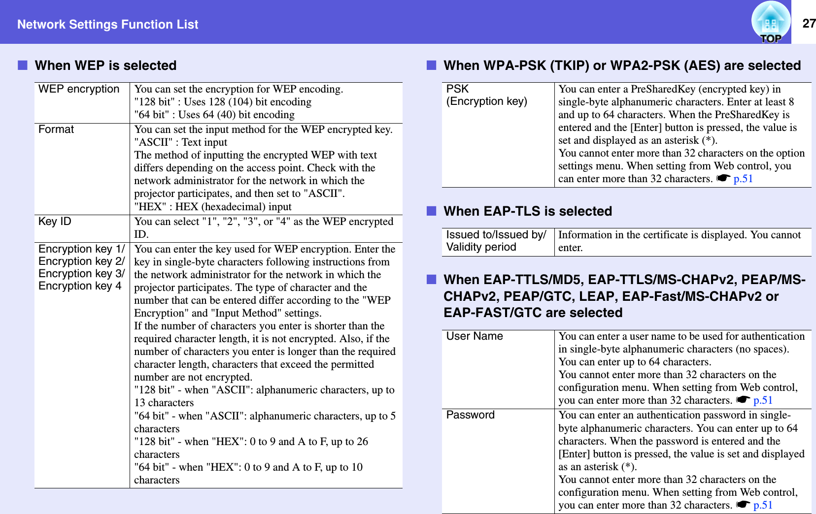 Network Settings Function List 27fWhen WEP is selected fWhen WPA-PSK (TKIP) or WPA2-PSK (AES) are selectedfWhen EAP-TLS is selectedfWhen EAP-TTLS/MD5, EAP-TTLS/MS-CHAPv2, PEAP/MS-CHAPv2, PEAP/GTC, LEAP, EAP-Fast/MS-CHAPv2 or EAP-FAST/GTC are selectedWEP encryption You can set the encryption for WEP encoding.&quot;128 bit&quot; : Uses 128 (104) bit encoding&quot;64 bit&quot; : Uses 64 (40) bit encodingFormat You can set the input method for the WEP encrypted key.&quot;ASCII&quot; : Text inputThe method of inputting the encrypted WEP with text differs depending on the access point. Check with the network administrator for the network in which the projector participates, and then set to &quot;ASCII&quot;.&quot;HEX&quot; : HEX (hexadecimal) inputKey ID You can select &quot;1&quot;, &quot;2&quot;, &quot;3&quot;, or &quot;4&quot; as the WEP encrypted ID.Encryption key 1/Encryption key 2/Encryption key 3/Encryption key 4You can enter the key used for WEP encryption. Enter the key in single-byte characters following instructions from the network administrator for the network in which the projector participates. The type of character and the number that can be entered differ according to the &quot;WEP Encryption&quot; and &quot;Input Method&quot; settings.If the number of characters you enter is shorter than the required character length, it is not encrypted. Also, if the number of characters you enter is longer than the required character length, characters that exceed the permitted number are not encrypted.&quot;128 bit&quot; - when &quot;ASCII&quot;: alphanumeric characters, up to 13 characters&quot;64 bit&quot; - when &quot;ASCII&quot;: alphanumeric characters, up to 5 characters&quot;128 bit&quot; - when &quot;HEX&quot;: 0 to 9 and A to F, up to 26 characters&quot;64 bit&quot; - when &quot;HEX&quot;: 0 to 9 and A to F, up to 10 charactersPSK (Encryption key)You can enter a PreSharedKey (encrypted key) in single-byte alphanumeric characters. Enter at least 8 and up to 64 characters. When the PreSharedKey is entered and the [Enter] button is pressed, the value is set and displayed as an asterisk (*).You cannot enter more than 32 characters on the option settings menu. When setting from Web control, you can enter more than 32 characters. sp.51Issued to/Issued by/Validity periodInformation in the certificate is displayed. You cannot enter.User Name You can enter a user name to be used for authentication in single-byte alphanumeric characters (no spaces). You can enter up to 64 characters.You cannot enter more than 32 characters on the configuration menu. When setting from Web control, you can enter more than 32 characters. sp.51Password You can enter an authentication password in single-byte alphanumeric characters. You can enter up to 64 characters. When the password is entered and the [Enter] button is pressed, the value is set and displayed as an asterisk (*).You cannot enter more than 32 characters on the configuration menu. When setting from Web control, you can enter more than 32 characters. sp.51