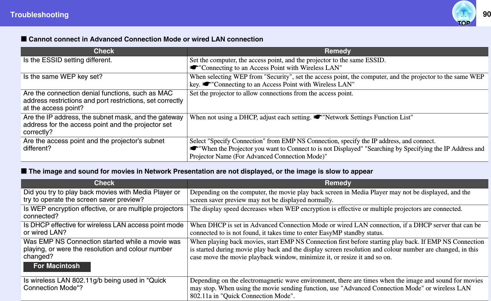 Troubleshooting 90fCannot connect in Advanced Connection Mode or wired LAN connectionfThe image and sound for movies in Network Presentation are not displayed, or the image is slow to appearCheck RemedyIs the ESSID setting different. Set the computer, the access point, and the projector to the same ESSID. s&quot;Connecting to an Access Point with Wireless LAN&quot; Is the same WEP key set? When selecting WEP from &quot;Security&quot;, set the access point, the computer, and the projector to the same WEP key. s&quot;Connecting to an Access Point with Wireless LAN&quot; Are the connection denial functions, such as MAC address restrictions and port restrictions, set correctly at the access point?Set the projector to allow connections from the access point.Are the IP address, the subnet mask, and the gateway address for the access point and the projector set correctly?When not using a DHCP, adjust each setting. s&quot;Network Settings Function List&quot; Are the access point and the projector’s subnet different?Select &quot;Specify Connection&quot; from EMP NS Connection, specify the IP address, and connect.s&quot;When the Projector you want to Connect to is not Displayed&quot; &quot;Searching by Specifying the IP Address and Projector Name (For Advanced Connection Mode)&quot;Check RemedyDid you try to play back movies with Media Player or try to operate the screen saver preview?Depending on the computer, the movie play back screen in Media Player may not be displayed, and the screen saver preview may not be displayed normally.Is WEP encryption effective, or are multiple projectors connected?The display speed decreases when WEP encryption is effective or multiple projectors are connected.Is DHCP effective for wireless LAN access point mode or wired LAN?When DHCP is set in Advanced Connection Mode or wired LAN connection, if a DHCP server that can be connected to is not found, it takes time to enter EasyMP standby status.Was EMP NS Connection started while a movie was playing, or were the resolution and colour number changed?When playing back movies, start EMP NS Connection first before starting play back. If EMP NS Connection is started during movie play back and the display screen resolution and colour number are changed, in this case move the movie playback window, minimize it, or resize it and so on.Is wireless LAN 802.11g/b being used in &quot;Quick Connection Mode&quot;?Depending on the electromagnetic wave environment, there are times when the image and sound for movies may stop. When using the movie sending function, use &quot;Advanced Connection Mode&quot; or wireless LAN 802.11a in &quot;Quick Connection Mode&quot;.For Macintosh