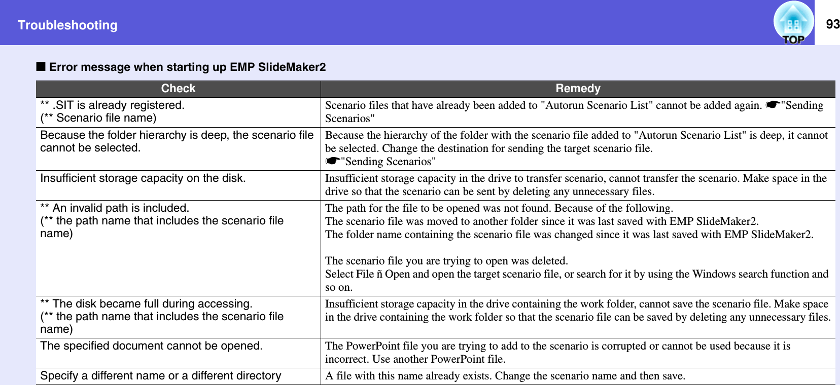 Troubleshooting 93fError message when starting up EMP SlideMaker2Check Remedy** .SIT is already registered.(** Scenario file name)Scenario files that have already been added to &quot;Autorun Scenario List&quot; cannot be added again. s&quot;SendingScenarios&quot;Because the folder hierarchy is deep, the scenario file cannot be selected.Because the hierarchy of the folder with the scenario file added to &quot;Autorun Scenario List&quot; is deep, it cannot be selected. Change the destination for sending the target scenario file. s&quot;Sending Scenarios&quot; Insufficient storage capacity on the disk. Insufficient storage capacity in the drive to transfer scenario, cannot transfer the scenario. Make space in the drive so that the scenario can be sent by deleting any unnecessary files.** An invalid path is included.(** the path name that includes the scenario file name)The path for the file to be opened was not found. Because of the following.The scenario file was moved to another folder since it was last saved with EMP SlideMaker2.The folder name containing the scenario file was changed since it was last saved with EMP SlideMaker2.The scenario file you are trying to open was deleted.Select File ñ Open and open the target scenario file, or search for it by using the Windows search function and so on.** The disk became full during accessing.(** the path name that includes the scenario file name)Insufficient storage capacity in the drive containing the work folder, cannot save the scenario file. Make space in the drive containing the work folder so that the scenario file can be saved by deleting any unnecessary files.The specified document cannot be opened. The PowerPoint file you are trying to add to the scenario is corrupted or cannot be used because it is incorrect. Use another PowerPoint file.Specify a different name or a different directory A file with this name already exists. Change the scenario name and then save.