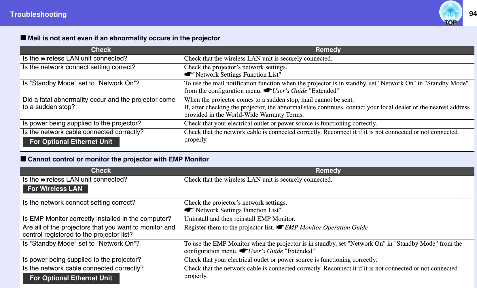 Troubleshooting 94fMail is not sent even if an abnormality occurs in the projector fCannot control or monitor the projector with EMP MonitorCheck RemedyIs the wireless LAN unit connected? Check that the wireless LAN unit is securely connected.Is the network connect setting correct? Check the projector’s network settings. s&quot;Network Settings Function List&quot; Is &quot;Standby Mode&quot; set to &quot;Network On&quot;? To use the mail notification function when the projector is in standby, set &quot;Network On&quot; in &quot;Standby Mode&quot; from the configuration menu. sUser’s Guide &quot;Extended&quot;Did a fatal abnormality occur and the projector come to a sudden stop?When the projector comes to a sudden stop, mail cannot be sent.If, after checking the projector, the abnormal state continues, contact your local dealer or the nearest address provided in the World-Wide Warranty Terms.Is power being supplied to the projector? Check that your electrical outlet or power source is functioning correctly.Is the network cable connected correctly? Check that the network cable is connected correctly. Reconnect it if it is not connected or not connected properly.Check RemedyIs the wireless LAN unit connected? Check that the wireless LAN unit is securely connected.Is the network connect setting correct? Check the projector’s network settings. s&quot;Network Settings Function List&quot; Is EMP Monitor correctly installed in the computer? Uninstall and then reinstall EMP Monitor.Are all of the projectors that you want to monitor and control registered to the projector list?Register them to the projector list. sEMP Monitor Operation GuideIs &quot;Standby Mode&quot; set to &quot;Network On&quot;? To use the EMP Monitor when the projector is in standby, set &quot;Network On&quot; in &quot;Standby Mode&quot; from the configuration menu. sUser’s Guide &quot;Extended&quot;Is power being supplied to the projector? Check that your electrical outlet or power source is functioning correctly.Is the network cable connected correctly? Check that the network cable is connected correctly. Reconnect it if it is not connected or not connected properly.For Optional Ethernet UnitFor Wireless LAN For Optional Ethernet Unit