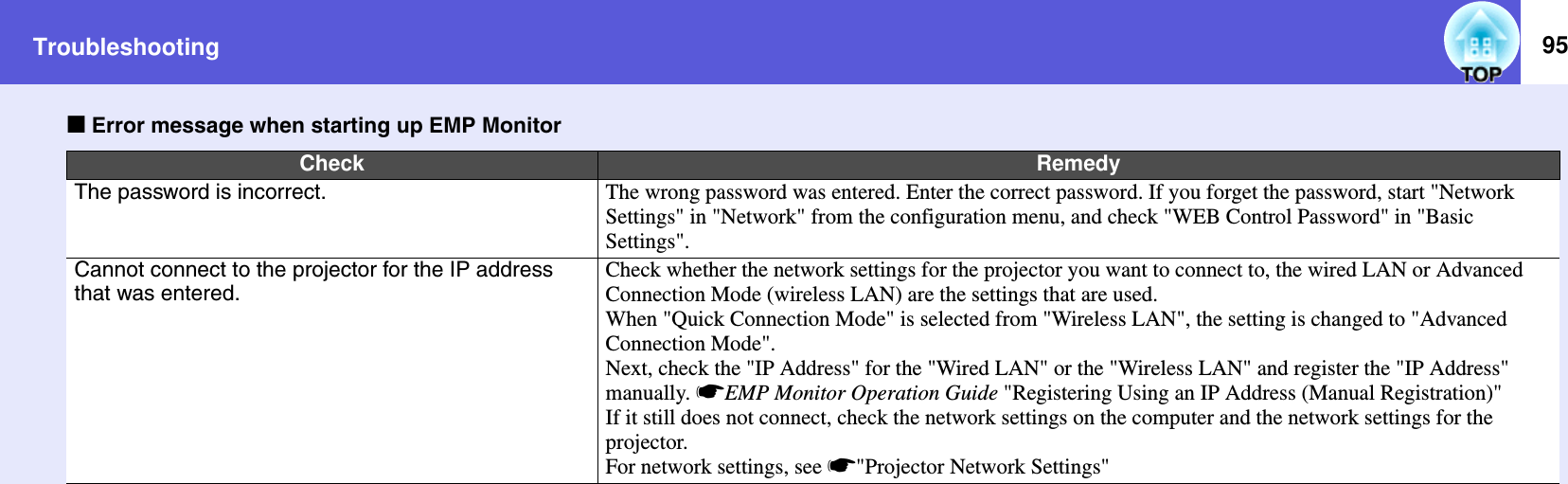 Troubleshooting 95fError message when starting up EMP MonitorCheck RemedyThe password is incorrect. The wrong password was entered. Enter the correct password. If you forget the password, start &quot;Network Settings&quot; in &quot;Network&quot; from the configuration menu, and check &quot;WEB Control Password&quot; in &quot;Basic Settings&quot;.Cannot connect to the projector for the IP address that was entered.Check whether the network settings for the projector you want to connect to, the wired LAN or Advanced Connection Mode (wireless LAN) are the settings that are used.When &quot;Quick Connection Mode&quot; is selected from &quot;Wireless LAN&quot;, the setting is changed to &quot;Advanced Connection Mode&quot;.Next, check the &quot;IP Address&quot; for the &quot;Wired LAN&quot; or the &quot;Wireless LAN&quot; and register the &quot;IP Address&quot; manually. sEMP Monitor Operation Guide &quot;Registering Using an IP Address (Manual Registration)&quot;If it still does not connect, check the network settings on the computer and the network settings for the projector.For network settings, see s&quot;Projector Network Settings&quot;