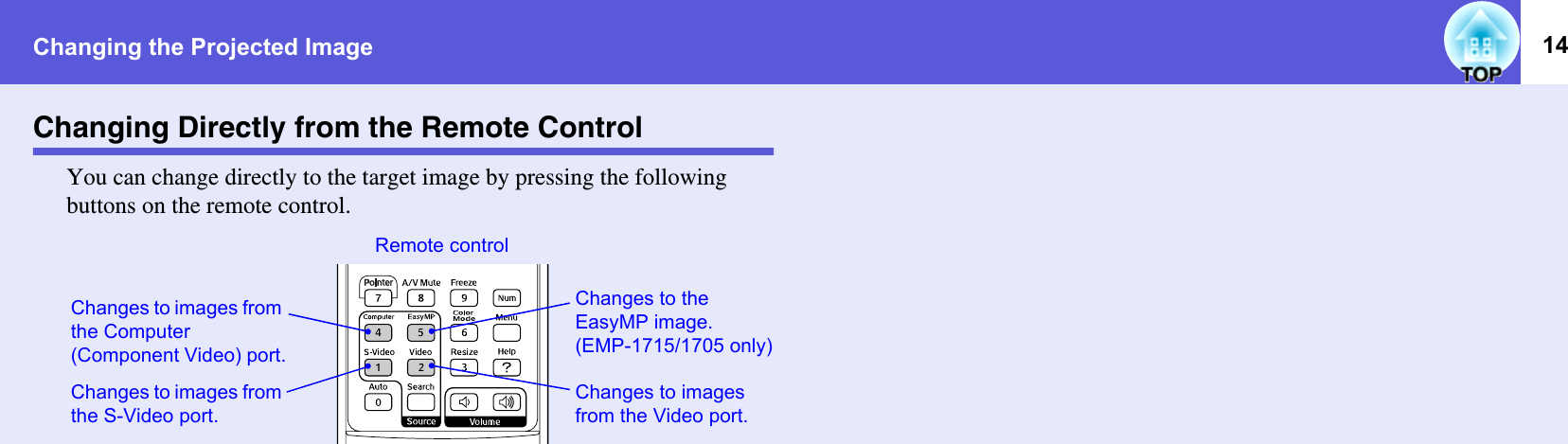 Changing the Projected Image 14Changing Directly from the Remote ControlYou can change directly to the target image by pressing the following buttons on the remote control.Changes to images from the Computer (Component Video) port.Changes to images from the S-Video port.Changes to images from the Video port.Remote controlChanges to the EasyMP image. (EMP-1715/1705 only)