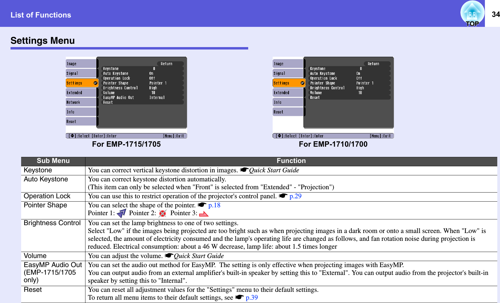 List of Functions 34Settings MenuSub Menu FunctionKeystone You can correct vertical keystone distortion in images. sQuick Start GuideAuto Keystone You can correct keystone distortion automatically.(This item can only be selected when &quot;Front&quot; is selected from &quot;Extended&quot; - &quot;Projection&quot;)Operation Lock You can use this to restrict operation of the projector&apos;s control panel. sp.29Pointer Shape You can select the shape of the pointer. sp.18Pointer 1:  Pointer 2:  Pointer 3:Brightness Control You can set the lamp brightness to one of two settings. Select &quot;Low&quot; if the images being projected are too bright such as when projecting images in a dark room or onto a small screen. When &quot;Low&quot; is selected, the amount of electricity consumed and the lamp&apos;s operating life are changed as follows, and fan rotation noise during projection is reduced. Electrical consumption: about a 46 W decrease, lamp life: about 1.5 times longerVolume You can adjust the volume. sQuick Start GuideEasyMP Audio Out(EMP-1715/1705 only)You can set the audio out method for EasyMP.  The setting is only effective when projecting images with EasyMP.You can output audio from an external amplifier&apos;s built-in speaker by setting this to &quot;External&quot;. You can output audio from the projector&apos;s built-in speaker by setting this to &quot;Internal&quot;.Reset You can reset all adjustment values for the &quot;Settings&quot; menu to their default settings.To return all menu items to their default settings, see sp.39For EMP-1715/1705 For EMP-1710/1700