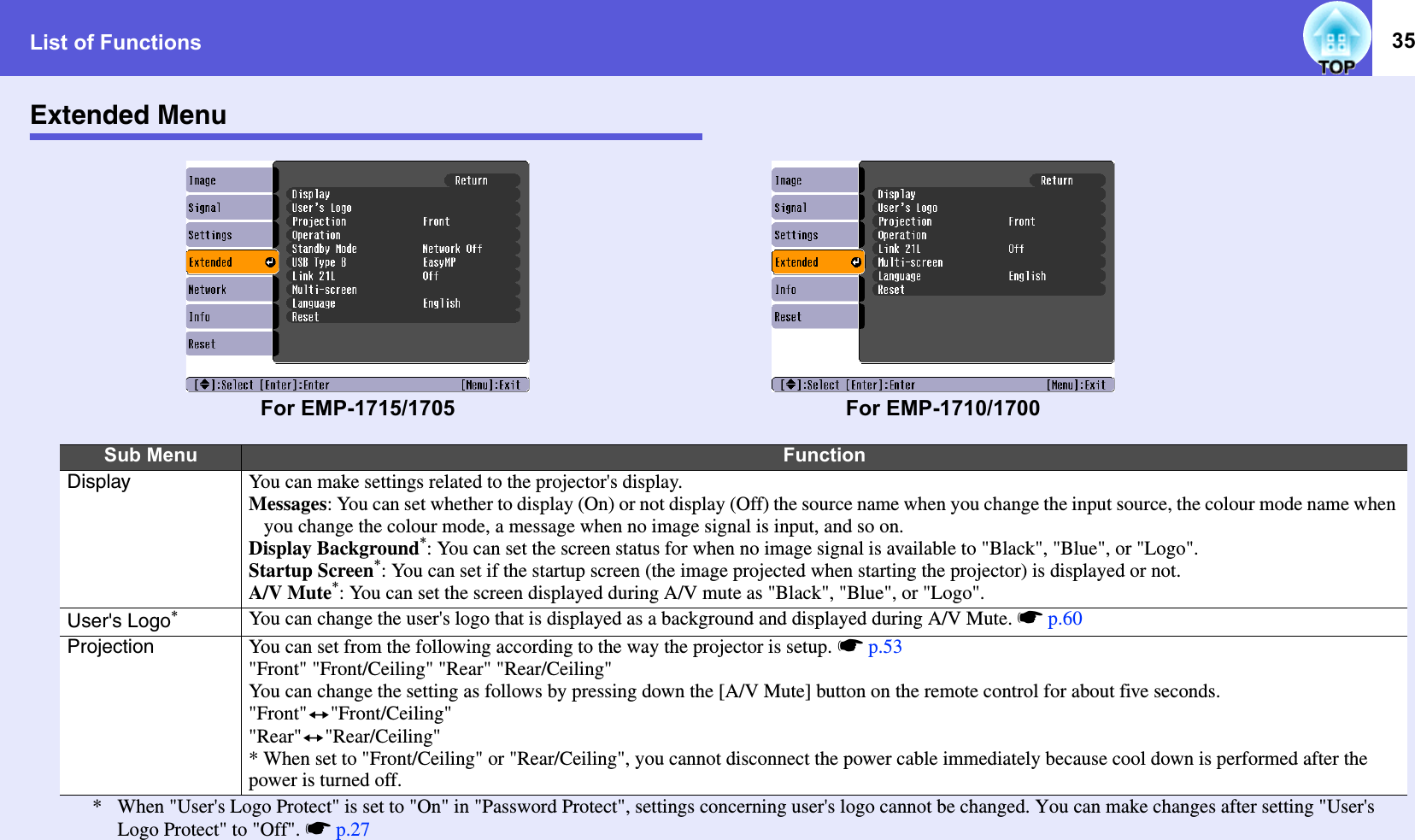 List of Functions 35Extended MenuSub Menu FunctionDisplay You can make settings related to the projector&apos;s display. Messages: You can set whether to display (On) or not display (Off) the source name when you change the input source, the colour mode name when you change the colour mode, a message when no image signal is input, and so on. Display Background*: You can set the screen status for when no image signal is available to &quot;Black&quot;, &quot;Blue&quot;, or &quot;Logo&quot;. Startup Screen*: You can set if the startup screen (the image projected when starting the projector) is displayed or not.A/V Mute*: You can set the screen displayed during A/V mute as &quot;Black&quot;, &quot;Blue&quot;, or &quot;Logo&quot;.User&apos;s Logo*You can change the user&apos;s logo that is displayed as a background and displayed during A/V Mute. sp.60Projection You can set from the following according to the way the projector is setup. sp.53&quot;Front&quot; &quot;Front/Ceiling&quot; &quot;Rear&quot; &quot;Rear/Ceiling&quot;You can change the setting as follows by pressing down the [A/V Mute] button on the remote control for about five seconds.&quot;Front&quot;W&quot;Front/Ceiling&quot;&quot;Rear&quot;W&quot;Rear/Ceiling&quot;* When set to &quot;Front/Ceiling&quot; or &quot;Rear/Ceiling&quot;, you cannot disconnect the power cable immediately because cool down is performed after the power is turned off.* When &quot;User&apos;s Logo Protect&quot; is set to &quot;On&quot; in &quot;Password Protect&quot;, settings concerning user&apos;s logo cannot be changed. You can make changes after setting &quot;User&apos;s Logo Protect&quot; to &quot;Off&quot;. sp.27For EMP-1715/1705 For EMP-1710/1700