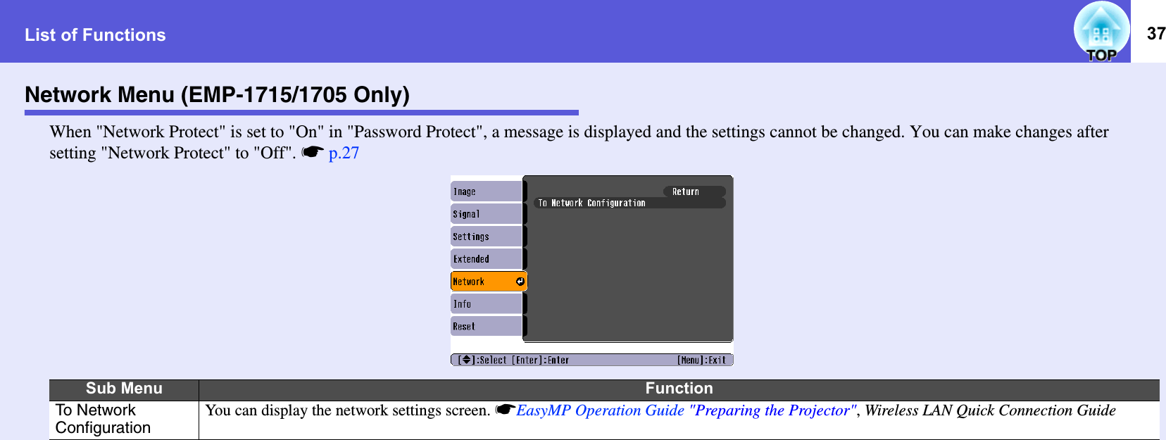 List of Functions 37Network Menu (EMP-1715/1705 Only)When &quot;Network Protect&quot; is set to &quot;On&quot; in &quot;Password Protect&quot;, a message is displayed and the settings cannot be changed. You can make changes after setting &quot;Network Protect&quot; to &quot;Off&quot;. sp.27Sub Menu FunctionTo  N etwork ConfigurationYou can display the network settings screen. sEasyMP Operation Guide &quot;Preparing the Projector&quot;, Wireless LAN Quick Connection Guide