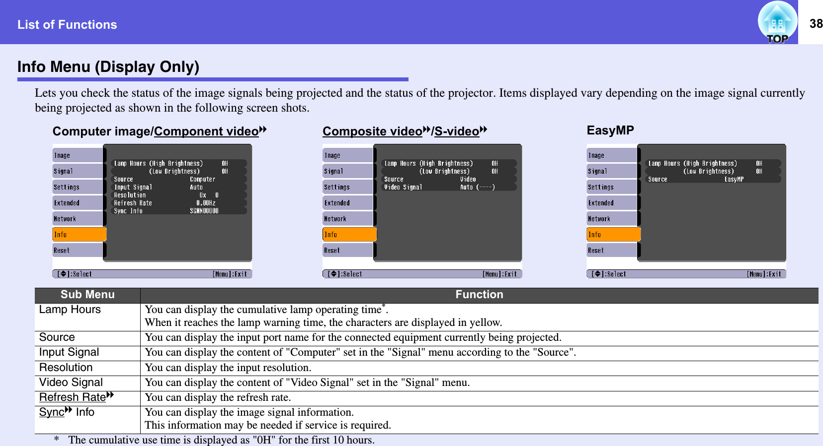 List of Functions 38Info Menu (Display Only)Lets you check the status of the image signals being projected and the status of the projector. Items displayed vary depending on the image signal currently being projected as shown in the following screen shots.Sub Menu FunctionLamp Hours You can display the cumulative lamp operating time*.When it reaches the lamp warning time, the characters are displayed in yellow.Source You can display the input port name for the connected equipment currently being projected. Input Signal You can display the content of &quot;Computer&quot; set in the &quot;Signal&quot; menu according to the &quot;Source&quot;. Resolution You can display the input resolution. Video Signal You can display the content of &quot;Video Signal&quot; set in the &quot;Signal&quot; menu.Refresh RategYou can display the refresh rate. Syncg Info You can display the image signal information. This information may be needed if service is required.* The cumulative use time is displayed as &quot;0H&quot; for the first 10 hours. Computer image/Component videogComposite videog/S-videogEasyMP