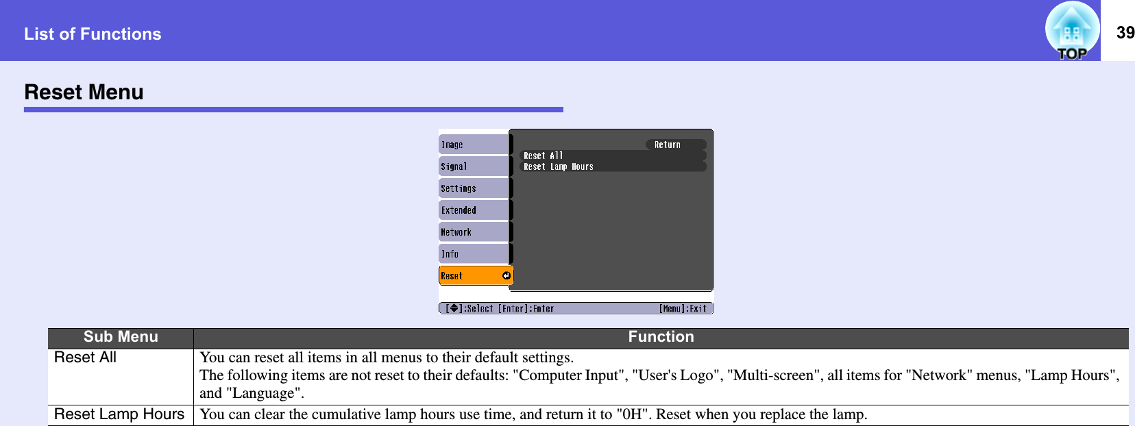 List of Functions 39Reset MenuSub Menu FunctionReset All You can reset all items in all menus to their default settings. The following items are not reset to their defaults: &quot;Computer Input&quot;, &quot;User&apos;s Logo&quot;, &quot;Multi-screen&quot;, all items for &quot;Network&quot; menus, &quot;Lamp Hours&quot;, and &quot;Language&quot;. Reset Lamp Hours You can clear the cumulative lamp hours use time, and return it to &quot;0H&quot;. Reset when you replace the lamp.