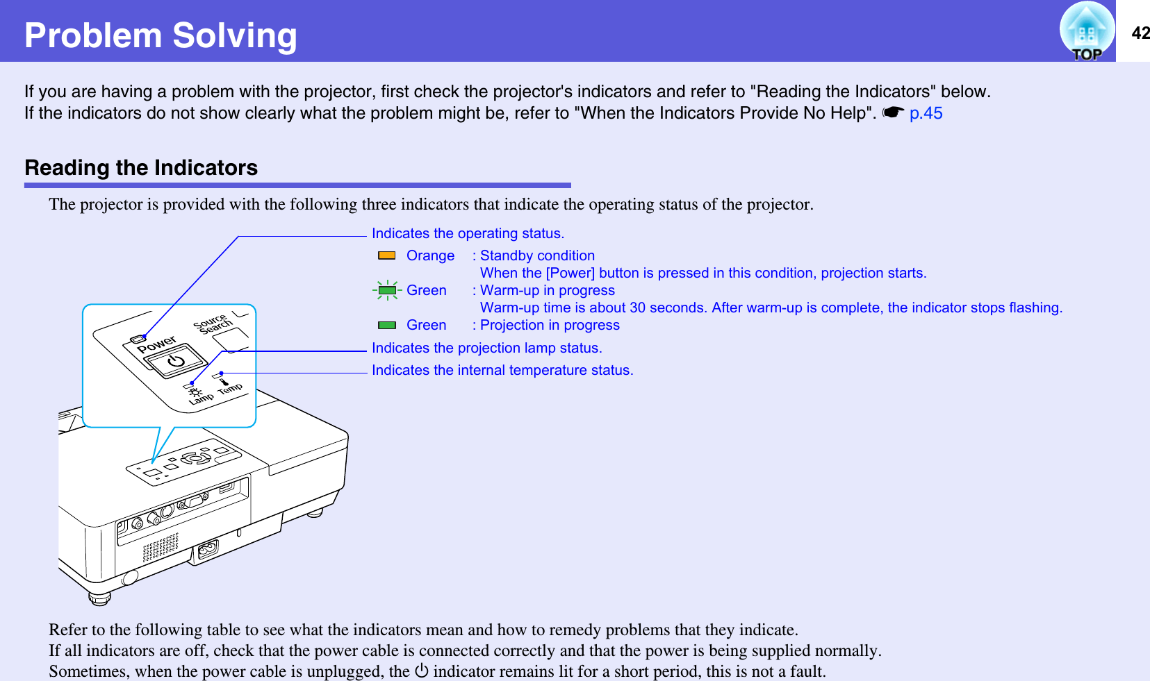 42Problem SolvingIf you are having a problem with the projector, first check the projector&apos;s indicators and refer to &quot;Reading the Indicators&quot; below. If the indicators do not show clearly what the problem might be, refer to &quot;When the Indicators Provide No Help&quot;. sp.45Reading the IndicatorsThe projector is provided with the following three indicators that indicate the operating status of the projector. Refer to the following table to see what the indicators mean and how to remedy problems that they indicate. If all indicators are off, check that the power cable is connected correctly and that the power is being supplied normally. Sometimes, when the power cable is unplugged, the t indicator remains lit for a short period, this is not a fault.Indicates the operating status. Orange : Standby conditionWhen the [Power] button is pressed in this condition, projection starts.  Green : Warm-up in progressWarm-up time is about 30 seconds. After warm-up is complete, the indicator stops flashing. Green : Projection in progressIndicates the projection lamp status.Indicates the internal temperature status.