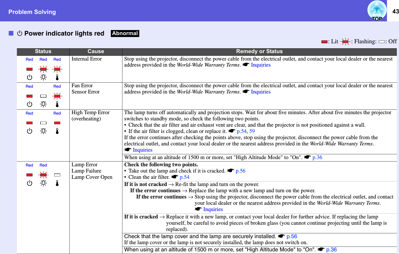 Problem Solving 43ft Power indicator lights red: Lit  : Flashing:  : OffStatus Cause Remedy or StatusInternal Error Stop using the projector, disconnect the power cable from the electrical outlet, and contact your local dealer or the nearest address provided in the World-Wide Warranty Terms. sInquiriesFan ErrorSensor ErrorStop using the projector, disconnect the power cable from the electrical outlet, and contact your local dealer or the nearest address provided in the World-Wide Warranty Terms. sInquiriesHigh Temp Error(overheating)The lamp turns off automatically and projection stops. Wait for about five minutes. After about five minutes the projector switches to standby mode, so check the following two points. • Check that the air filter and air exhaust vent are clear, and that the projector is not positioned against a wall.• If the air filter is clogged, clean or replace it. sp.54, 59If the error continues after checking the points above, stop using the projector, disconnect the power cable from the electrical outlet, and contact your local dealer or the nearest address provided in the World-Wide Warranty Terms. sInquiriesWhen using at an altitude of 1500 m or more, set &quot;High Altitude Mode&quot; to &quot;On&quot;. sp.36Lamp ErrorLamp FailureLamp Cover OpenCheck the following two points.• Take out the lamp and check if it is cracked. sp.56• Clean the air filter. sp.54If it is not cracked _ Re-fit the lamp and turn on the power.If the error continues _ Replace the lamp with a new lamp and turn on the power.If the error continues _Stop using the projector, disconnect the power cable from the electrical outlet, and contact your local dealer or the nearest address provided in the World-Wide Warranty Terms. sInquiriesIf it is cracked _Replace it with a new lamp, or contact your local dealer for further advice. If replacing the lamp yourself, be careful to avoid pieces of broken glass (you cannot continue projecting until the lamp is replaced).Check that the lamp cover and the lamp are securely installed. sp.56If the lamp cover or the lamp is not securely installed, the lamp does not switch on.When using at an altitude of 1500 m or more, set &quot;High Altitude Mode&quot; to &quot;On&quot;. sp.36AbnormalRedRedRedRedRedRedRedRedRed