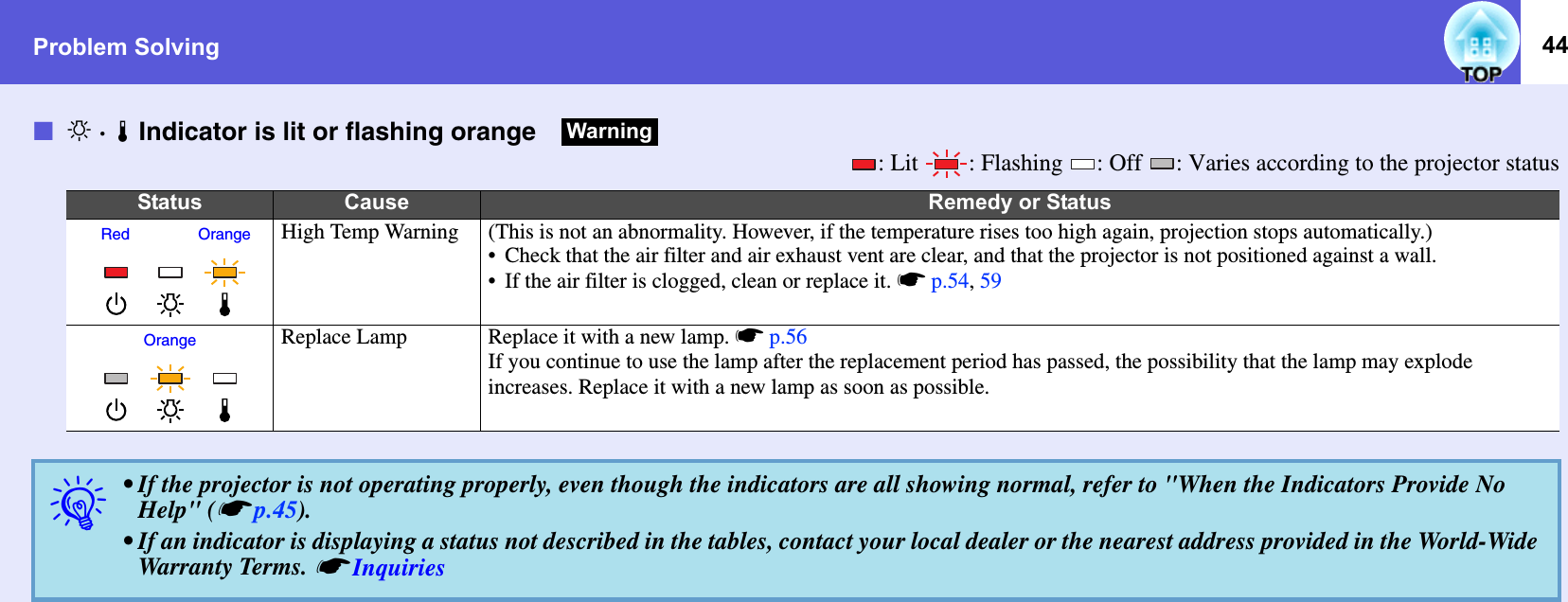 Problem Solving 44fi · o Indicator is lit or flashing orange: Lit  : Flashing  : Off  : Varies according to the projector statusStatus Cause Remedy or StatusHigh Temp Warning (This is not an abnormality. However, if the temperature rises too high again, projection stops automatically.)• Check that the air filter and air exhaust vent are clear, and that the projector is not positioned against a wall.• If the air filter is clogged, clean or replace it. sp.54, 59Replace Lamp Replace it with a new lamp. sp.56If you continue to use the lamp after the replacement period has passed, the possibility that the lamp may explode increases. Replace it with a new lamp as soon as possible. q• If the projector is not operating properly, even though the indicators are all showing normal, refer to &quot;When the Indicators Provide No Help&quot; (sp.45). • If an indicator is displaying a status not described in the tables, contact your local dealer or the nearest address provided in the World-Wide Warranty Terms. sInquiriesWarningOrangeRedOrange