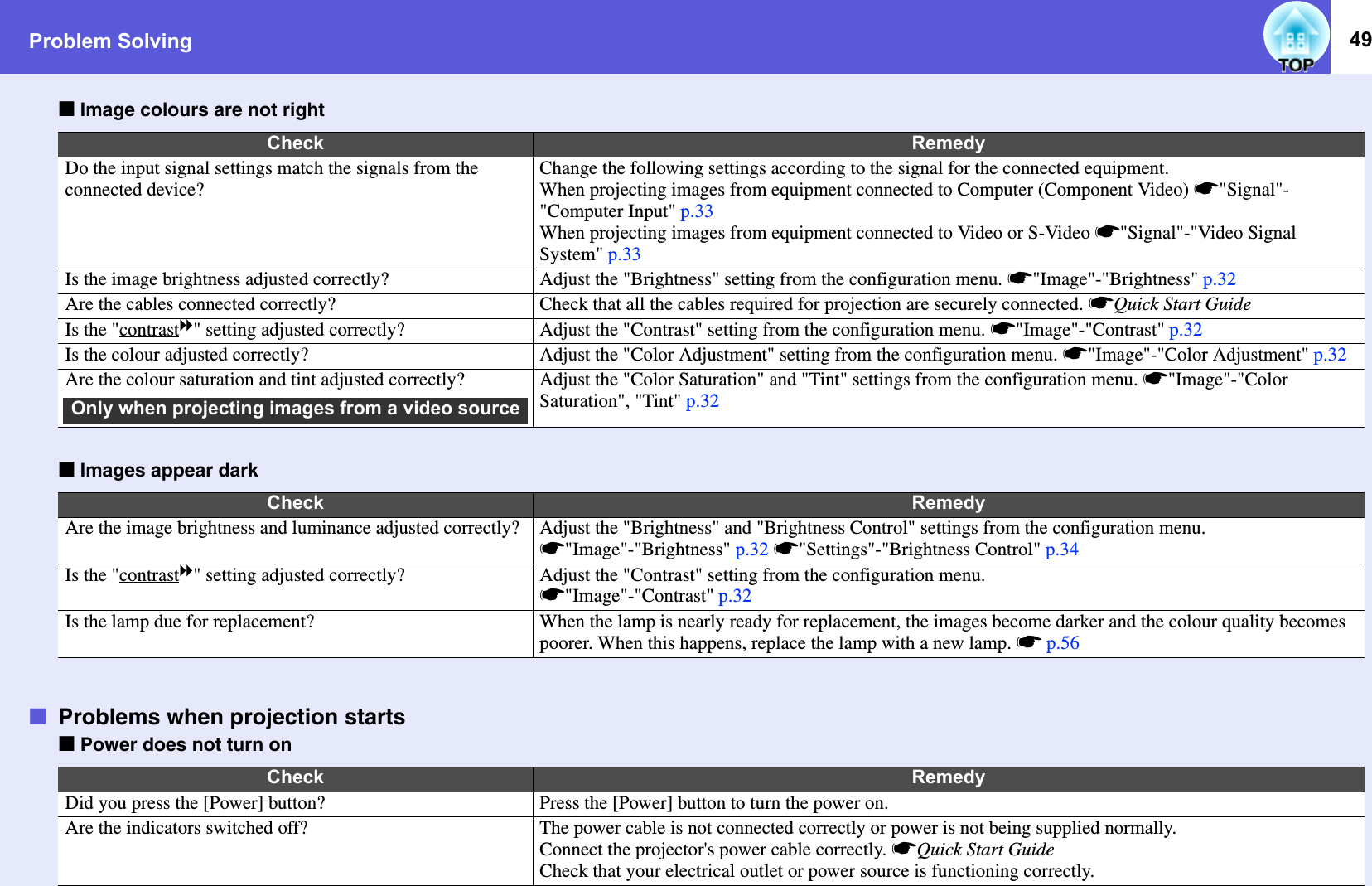 Problem Solving 49fImage colours are not rightfImages appear darkfProblems when projection startsfPower does not turn onCheck RemedyDo the input signal settings match the signals from the connected device?Change the following settings according to the signal for the connected equipment.When projecting images from equipment connected to Computer (Component Video) s&quot;Signal&quot;-&quot;Computer Input&quot; p.33When projecting images from equipment connected to Video or S-Video s&quot;Signal&quot;-&quot;Video Signal System&quot; p.33 Is the image brightness adjusted correctly? Adjust the &quot;Brightness&quot; setting from the configuration menu. s&quot;Image&quot;-&quot;Brightness&quot; p.32Are the cables connected correctly? Check that all the cables required for projection are securely connected. sQuick Start GuideIs the &quot;contrastg&quot; setting adjusted correctly? Adjust the &quot;Contrast&quot; setting from the configuration menu. s&quot;Image&quot;-&quot;Contrast&quot; p.32Is the colour adjusted correctly? Adjust the &quot;Color Adjustment&quot; setting from the configuration menu. s&quot;Image&quot;-&quot;Color Adjustment&quot; p.32Are the colour saturation and tint adjusted correctly? Adjust the &quot;Color Saturation&quot; and &quot;Tint&quot; settings from the configuration menu. s&quot;Image&quot;-&quot;Color Saturation&quot;, &quot;Tint&quot; p.32Check RemedyAre the image brightness and luminance adjusted correctly? Adjust the &quot;Brightness&quot; and &quot;Brightness Control&quot; settings from the configuration menu. s&quot;Image&quot;-&quot;Brightness&quot; p.32 s&quot;Settings&quot;-&quot;Brightness Control&quot; p.34Is the &quot;contrastg&quot; setting adjusted correctly? Adjust the &quot;Contrast&quot; setting from the configuration menu. s&quot;Image&quot;-&quot;Contrast&quot; p.32Is the lamp due for replacement? When the lamp is nearly ready for replacement, the images become darker and the colour quality becomes poorer. When this happens, replace the lamp with a new lamp. sp.56Check RemedyDid you press the [Power] button? Press the [Power] button to turn the power on. Are the indicators switched off? The power cable is not connected correctly or power is not being supplied normally. Connect the projector&apos;s power cable correctly. sQuick Start GuideCheck that your electrical outlet or power source is functioning correctly. Only when projecting images from a video source