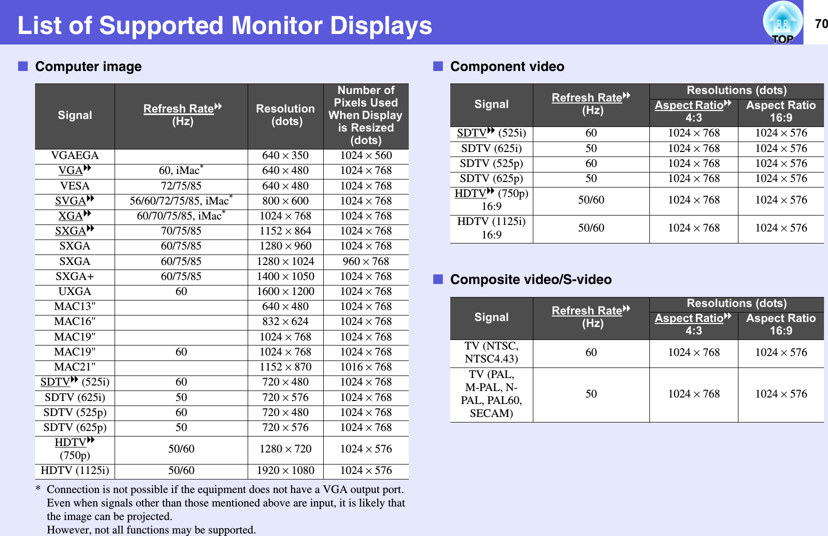 70List of Supported Monitor DisplaysfComputer image* Connection is not possible if the equipment does not have a VGA output port. Even when signals other than those mentioned above are input, it is likely that the image can be projected. However, not all functions may be supported. fComponent videofComposite video/S-videoSignal  Refresh Rateg (Hz)Resolution (dots)Number of Pixels Used When Display is Resized (dots)VGAEGA 640 ^ 350 1024 ^ 560VGAg60, iMac*640 ^ 480 1024 ^ 768VESA 72/75/85 640 ^ 480 1024 ^ 768SVGAg56/60/72/75/85, iMac*800 ^ 600 1024 ^ 768XGAg60/70/75/85, iMac*1024 ^ 768 1024 ^ 768SXGAg70/75/85 1152 ^ 864 1024 ^ 768SXGA 60/75/85 1280 ^ 960 1024 ^ 768SXGA 60/75/85 1280 ^ 1024 960 ^ 768SXGA+60/75/85 1400 ^ 1050 1024 ^ 768UXGA 60 1600 ^ 1200 1024 ^ 768MAC13&quot; 640 ^ 480 1024 ^ 768MAC16&quot; 832 ^ 624 1024 ^ 768MAC19&quot; 1024 ^ 768 1024 ^ 768MAC19&quot; 60 1024 ^ 768 1024 ^ 768MAC21&quot; 1152 ^ 870 1016 ^ 768SDTVg (525i) 60 720 ^ 480 1024 ^ 768SDTV (625i) 50 720 ^ 576 1024 ^ 768SDTV (525p) 60 720 ^ 480 1024 ^ 768SDTV (625p) 50 720 ^ 576 1024 ^ 768HDTVg (750p) 50/60 1280 ^ 720 1024 ^ 576HDTV (1125i) 50/60 1920 ^ 1080 1024 ^ 576Signal Refresh Rateg (Hz)Resolutions (dots)Aspect Ratiog 4:3Aspect Ratio 16:9SDTVg (525i) 60 1024 ^ 768 1024 ^ 576SDTV (625i) 50 1024 ^ 768 1024 ^ 576SDTV (525p) 60 1024 ^ 768 1024 ^ 576SDTV (625p) 50 1024 ^ 768 1024 ^ 576HDTVg (750p)16:9 50/60 1024 ^ 768 1024 ^ 576HDTV (1125i)16:9 50/60 1024 ^ 768 1024 ^ 576Signal Refresh Rateg (Hz)Resolutions (dots)Aspect Ratiog 4:3Aspect Ratio 16:9TV (NTSC, NTSC4.43) 60 1024 ^ 768 1024 ^ 576TV (PAL, M-PAL, N-PAL, PAL60, SECAM)50 1024 ^ 768 1024 ^ 576