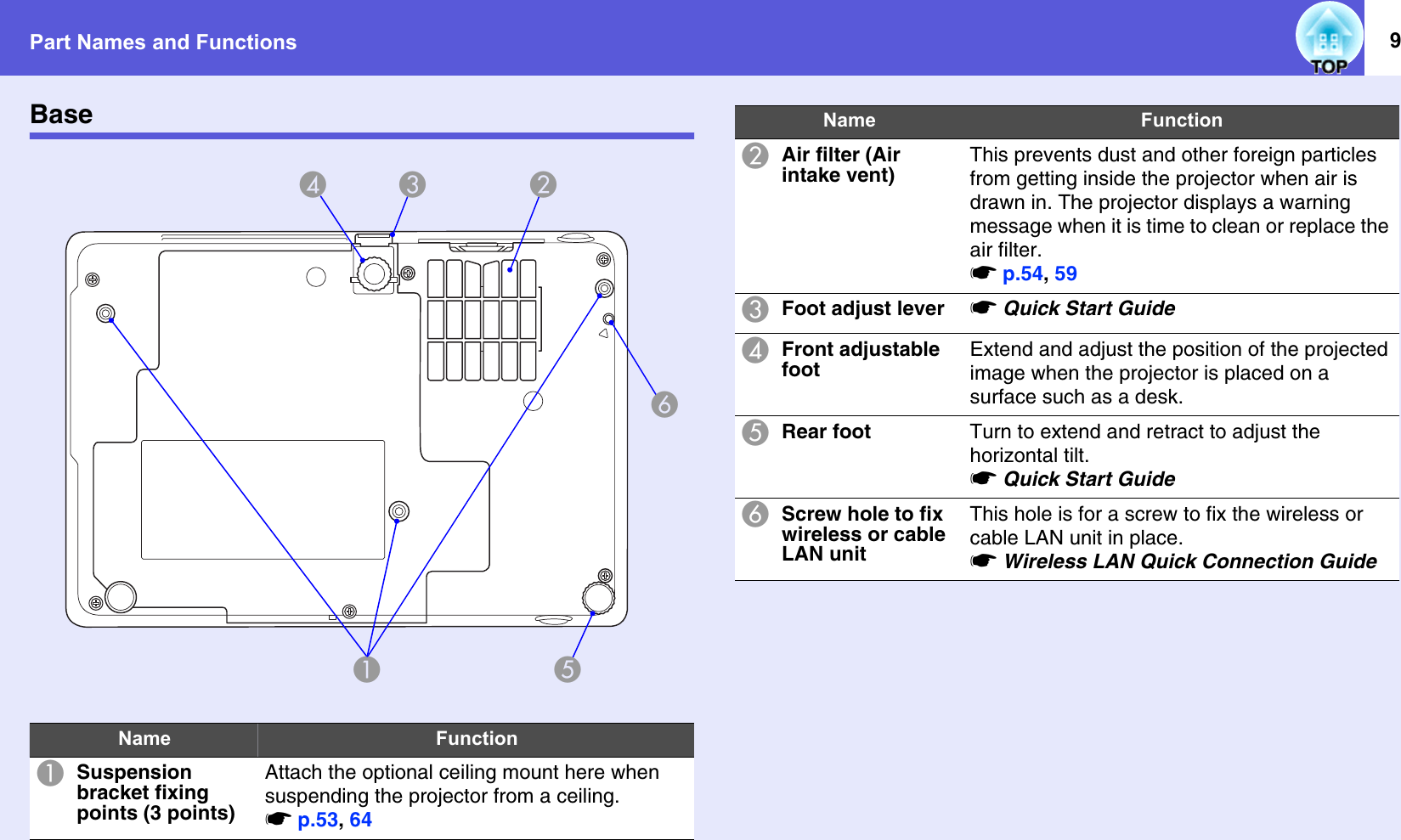 Part Names and Functions 9BaseName FunctionASuspension bracket fixing points (3 points)Attach the optional ceiling mount here when suspending the projector from a ceiling.sp.53, 64ABCDEFBAir filter (Air intake vent)This prevents dust and other foreign particles from getting inside the projector when air is drawn in. The projector displays a warning message when it is time to clean or replace the air filter.sp.54, 59CFoot adjust lever sQuick Start GuideDFront adjustable footExtend and adjust the position of the projected image when the projector is placed on a surface such as a desk.ERear foot Turn to extend and retract to adjust the horizontal tilt. sQuick Start GuideFScrew hole to fix wireless or cable LAN unitThis hole is for a screw to fix the wireless or cable LAN unit in place. sWireless LAN Quick Connection GuideName Function