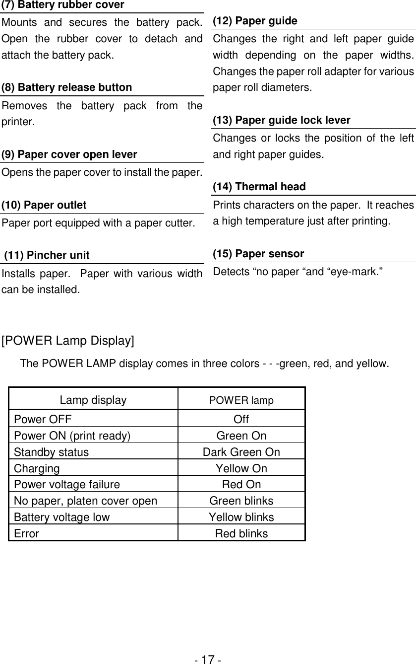 - 17 -(7) Battery rubber coverMounts and secures the battery pack.Open the rubber cover to detach andattach the battery pack.(8) Battery release buttonRemoves the battery pack from theprinter.(9) Paper cover open leverOpens the paper cover to install the paper.(10) Paper outletPaper port equipped with a paper cutter. (11) Pincher unitInstalls paper.  Paper with various widthcan be installed.(12) Paper guideChanges the right and left paper guidewidth depending on the paper widths.Changes the paper roll adapter for variouspaper roll diameters.(13) Paper guide lock leverChanges or locks the position of the leftand right paper guides.(14) Thermal headPrints characters on the paper.  It reachesa high temperature just after printing.(15) Paper sensorDetects “no paper “and “eye-mark.”[POWER Lamp Display]The POWER LAMP display comes in three colors - - -green, red, and yellow.Lamp display POWER lampPower OFF OffPower ON (print ready) Green OnStandby status Dark Green OnCharging Yellow OnPower voltage failure Red OnNo paper, platen cover open Green blinksBattery voltage low Yellow blinksError Red blinks