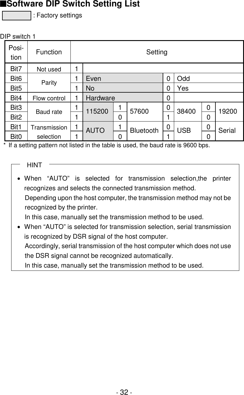 - 32 -■Software DIP Switch Setting List: Factory settingsDIP switch 1Posi-tion Function SettingBit7 Not used 1Bit6 1 Even 0 OddBit5 Parity 1No 0 YesBit4 Flow control 1Hardware 0Bit3 1 1 0 0Bit2 Baud rate 1115200 057600 138400 019200Bit1 1 1 0 0Bit0Transmissionselection 1AUTO 0Bluetooth 1USB 0Serial* If a setting pattern not listed in the table is used, the baud rate is 9600 bps.HINT• When  “AUTO” is selected for transmission selection,the printerrecognizes and selects the connected transmission method.Depending upon the host computer, the transmission method may not berecognized by the printer.In this case, manually set the transmission method to be used.• When “AUTO” is selected for transmission selection, serial transmissionis recognized by DSR signal of the host computer.Accordingly, serial transmission of the host computer which does not usethe DSR signal cannot be recognized automatically.In this case, manually set the transmission method to be used.