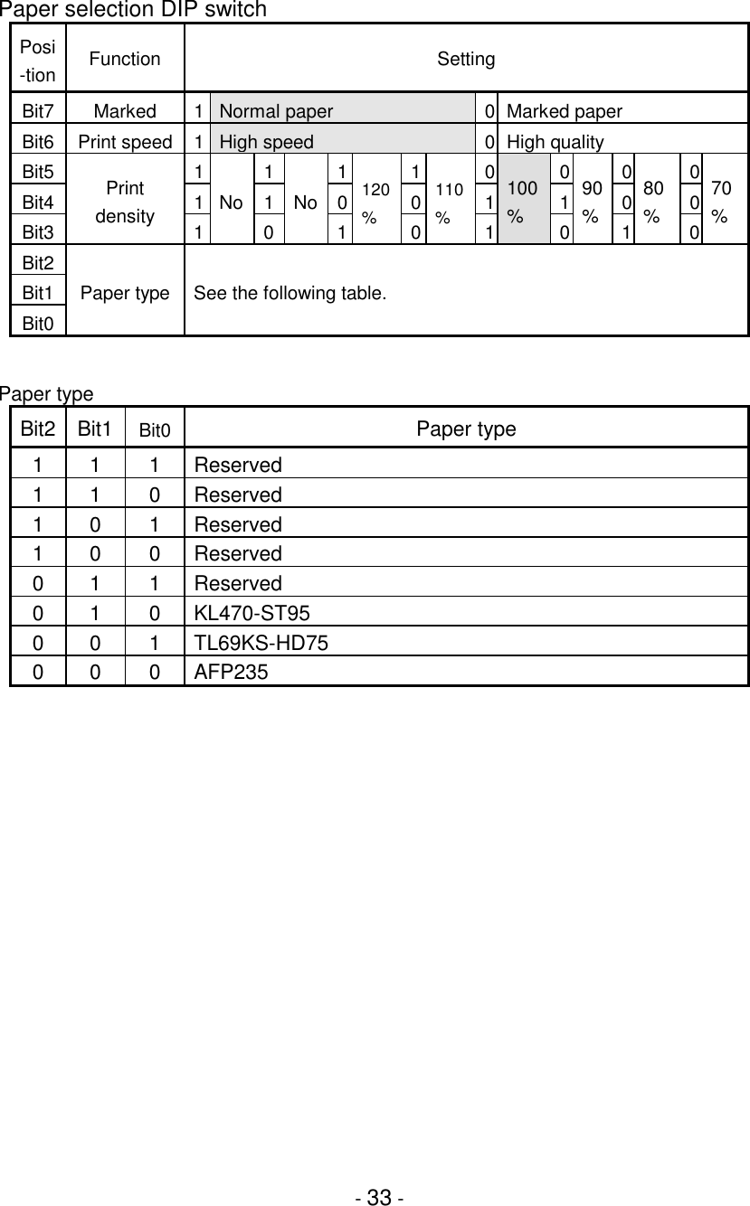- 33 -Paper selection DIP switchPosi-tion Function SettingBit7 Marked 1 Normal paper 0 Marked paperBit6 Print speed 1 High speed 0 High qualityBit5 11110000Bit4 11001100Bit3Printdensity 1No0No1120%0110%1100%090%180%070%Bit2Bit1Bit0Paper type See the following table.Paper typeBit2 Bit1 Bit0 Paper type1 1 1 Reserved1 1 0 Reserved1 0 1 Reserved1 0 0 Reserved0 1 1 Reserved0 1 0 KL470-ST950 0 1 TL69KS-HD75000AFP235