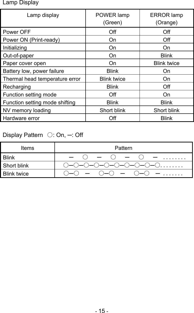  - 15 - Lamp Display Lamp display POWER lamp  (Green) ERROR lamp  (Orange) Power OFF Off Off Power ON (Print-ready) On Off Initializing On On Out-of-paper On Blink Paper cover open  On  Blink twice Battery low, power failure Blink On Thermal head temperature error  Blink twice  On Recharging Blink Off Function setting mode Off On Function setting mode shifting  Blink  Blink NV memory loading  Short blink  Short blink Hardware error  Off  Blink  Display Pattern  ○: On, ─: Off Items Pattern Blink    ─   ○   ─   ○   ─   ○   ─  ........ Short blink  ○─○─○─○─○─○─○─○─○─○........ Blink twice  ○─○  ─   ○─○  ─   ○─○  ─  .......       