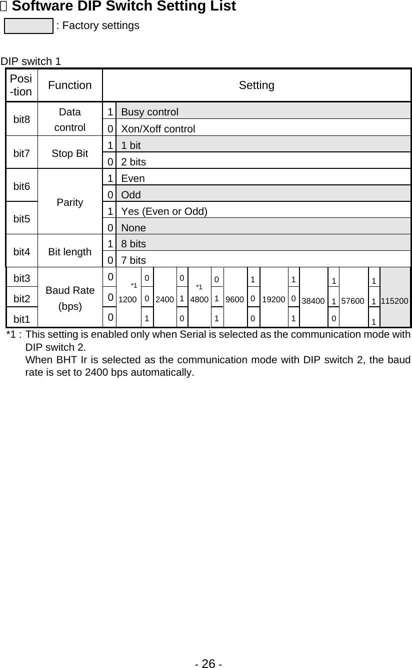 - 26 -  Software DIP Switch Setting List    : Factory settings  DIP switch 1 Posi-tion Function Setting 1  Busy control bit8  Data control  0 Xon/Xoff control 1  1 bit bit7 Stop Bit 0 2 bits 1 Even bit6  0  Odd 1  Yes (Even or Odd) bit5 Parity 0  None 1  8 bits bit4 Bit length 0 7 bits bit3  0  0 0 01 1 11 bit2  0  0 1 1 0 0 1 1 bit1 Baud Rate(bps)  0 1200 1 24000480019600019200138400057600 1 115200 *1 : This setting is enabled only when Serial is selected as the communication mode with DIP switch 2.   When BHT Ir is selected as the communication mode with DIP switch 2, the baud rate is set to 2400 bps automatically. *1 *1