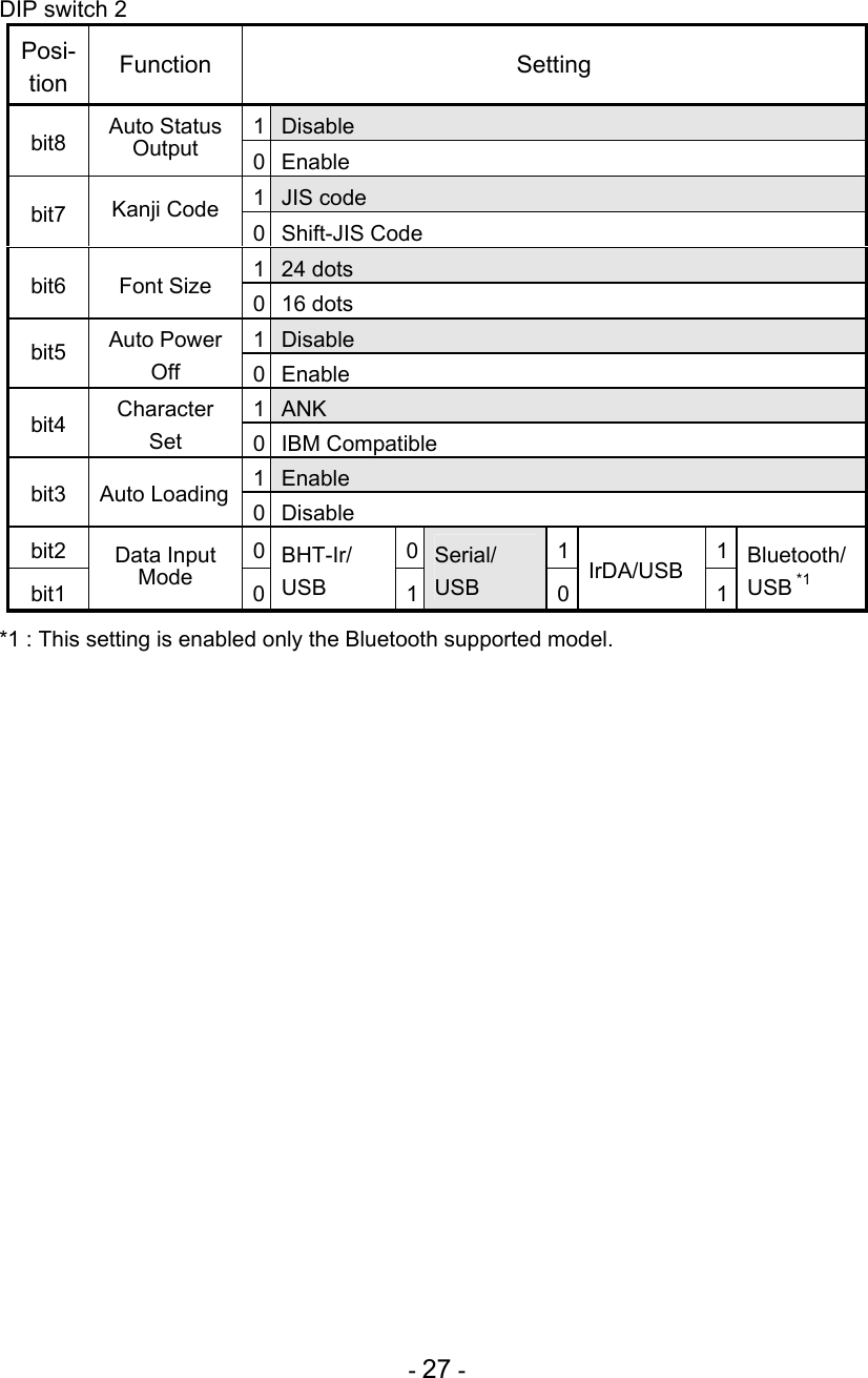  - 27 - DIP switch 2 Posi-tion Function Setting 1  Disable bit8  Auto Status Output  0 Enable 1  JIS code bit7  Kanji Code 0 Shift-JIS Code 1  24 dots bit6 Font Size 0 16 dots 1  Disable bit5  Auto Power Off  0 Enable 1  ANK bit4  Character Set  0 IBM Compatible 1  Enable bit3 Auto Loading 0 Disable bit2 0 0 1 1 bit1 Data Input Mode  0 BHT-Ir/ USB  1Serial/ USB  0IrDA/USB 1 Bluetooth/USB 1*  *1 : This setting is enabled only the Bluetooth supported model. 