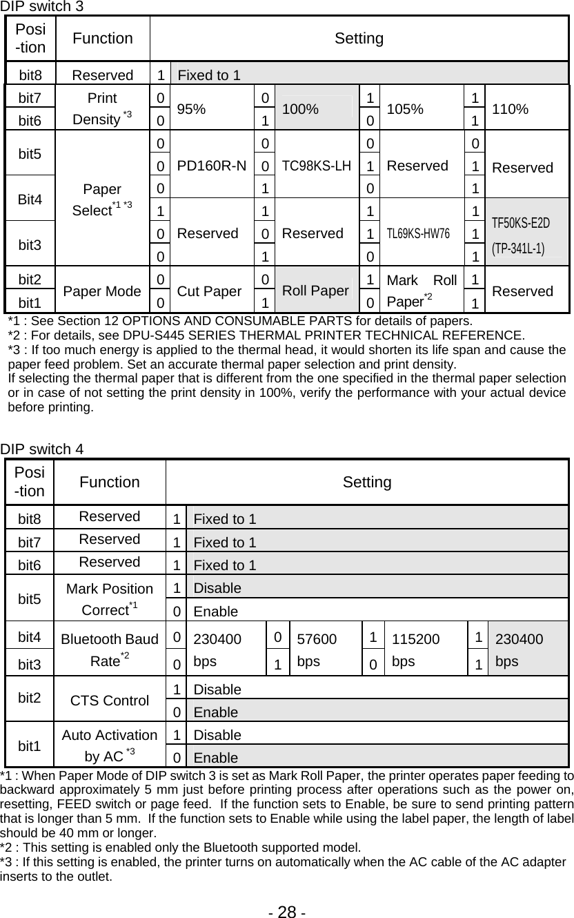 - 28 - DIP switch 3 Posi-tion Function Setting bit8 Reserved 1 Fixed to 1 bit7 0 0 1 1 bit6 Print Density *3 0  95%  1100%  0105%  1  110% 0 0 0 0 bit5  0 0 1 1 0 PD160R-N 1TC98KS-LH0Reserved 1 Reserved Bit4  1 1 1 1 0 0 1 1 bit3 Paper Select*1 *3 0 Reserved 1Reserved 0TL69KS-HW76 1 TF50KS-E2D (TP-341L-1) bit2 0 0 1 1 bit1  Paper Mode  0  Cut Paper 1Roll Paper 0Mark Roll Paper*2 1  Reserved *1 : See Section 12 OPTIONS AND CONSUMABLE PARTS for details of papers. *2 : For details, see DPU-S445 SERIES THERMAL PRINTER TECHNICAL REFERENCE. *3 : If too much energy is applied to the thermal head, it would shorten its life span and cause the paper feed problem. Set an accurate thermal paper selection and print density. If selecting the thermal paper that is different from the one specified in the thermal paper selection or in case of not setting the print density in 100%, verify the performance with your actual device before printing.  DIP switch 4 Posi-tion Function Setting bit8  Reserved  1  Fixed to 1 bit7  Reserved  1  Fixed to 1 bit6  Reserved  1  Fixed to 1 1  Disable bit5  Mark Position Correct*1  0 Enable bit4 0 0 1 1 bit3 Bluetooth Baud Rate*2 0 230400 bps  157600 bps  0115200 bps  1 230400 bps 1 Disable bit2  CTS Control  0  Enable 1 Disable bit1  Auto Activation by AC *3 0  Enable *1 : When Paper Mode of DIP switch 3 is set as Mark Roll Paper, the printer operates paper feeding to backward approximately 5 mm just before printing process after operations such as the power on, resetting, FEED switch or page feed.  If the function sets to Enable, be sure to send printing pattern that is longer than 5 mm.  If the function sets to Enable while using the label paper, the length of label should be 40 mm or longer. *2 : This setting is enabled only the Bluetooth supported model. *3 : If this setting is enabled, the printer turns on automatically when the AC cable of the AC adapter inserts to the outlet. 