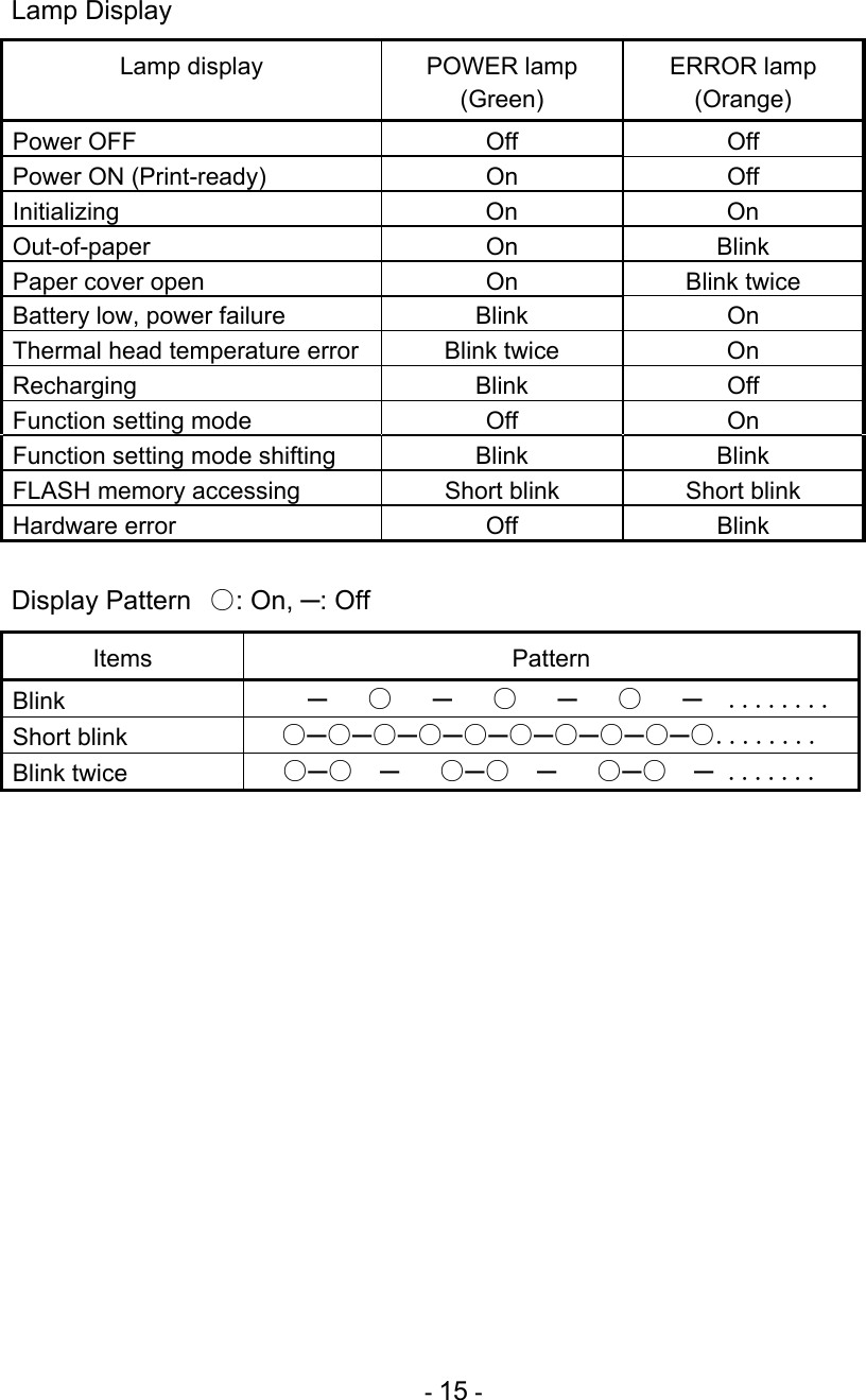  - 15 - Lamp Display Lamp display POWER lamp  (Green) ERROR lamp  (Orange) Power OFF Off Off Power ON (Print-ready) On Off Initializing On On Out-of-paper On Blink Paper cover open  On  Blink twice Battery low, power failure Blink On Thermal head temperature error  Blink twice  On Recharging Blink Off Function setting mode Off On Function setting mode shifting  Blink  Blink FLASH memory accessing  Short blink  Short blink Hardware error  Off  Blink  Display Pattern  ○: On, ─: Off Items Pattern Blink    ─   ○   ─   ○   ─   ○   ─  ........ Short blink  ○─○─○─○─○─○─○─○─○─○........ Blink twice  ○─○  ─   ○─○  ─   ○─○  ─  .......   