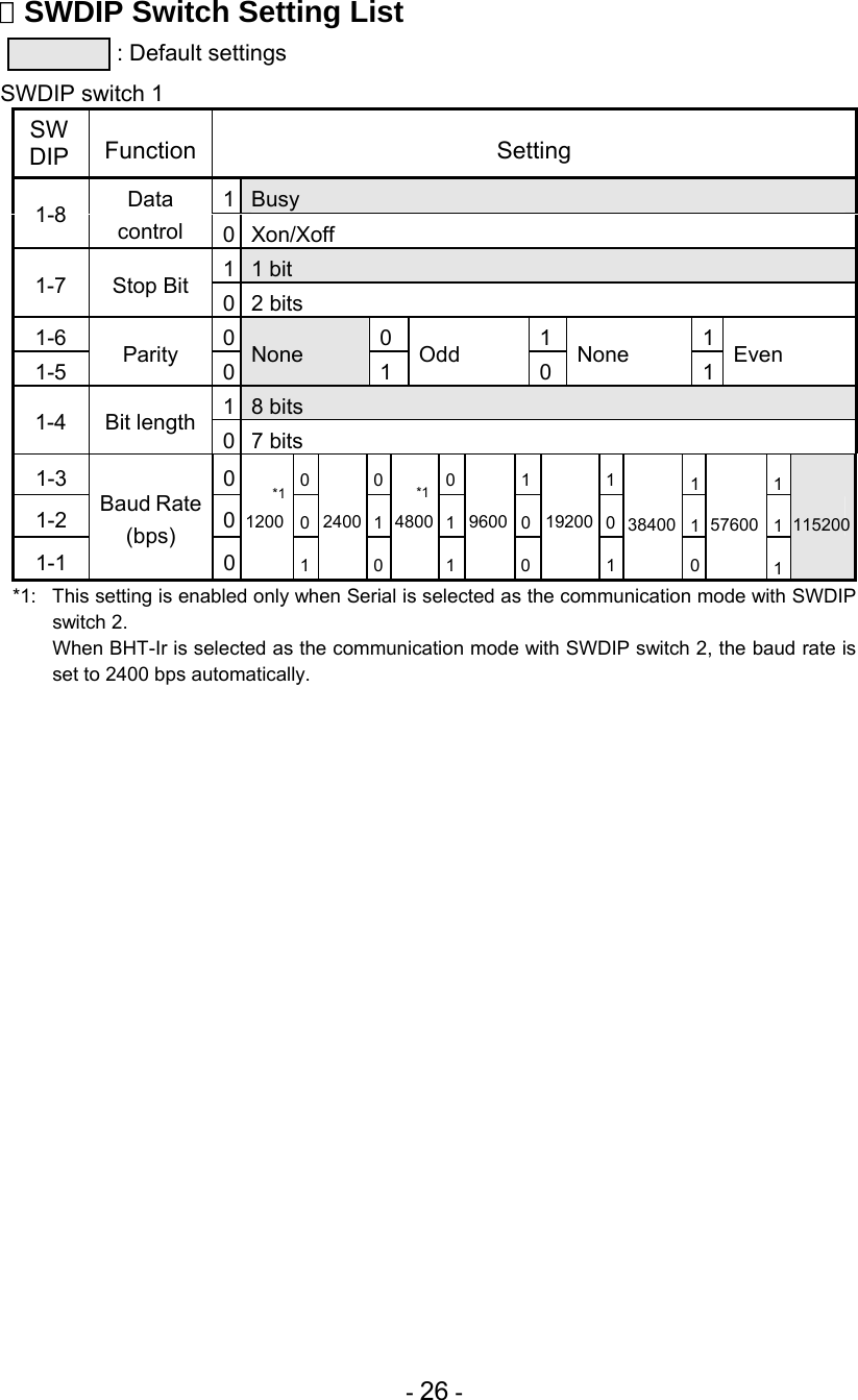 - 26 -  SWDIP Switch Setting List    : Default settings SWDIP switch 1 SW DIP Function Setting 1Busy 1-8  Data control  0 Xon/Xoff 11 bit 1-7 Stop Bit 0 2 bits 1-6 0 0 1 11-5  Parity  0None  1  Odd  0None  1Even 18 bits 1-4 Bit length 0 7 bits 1-3 0 0 0 0 1 1 11 1-2 0 0 1 1 0 0 1 1 1-1 Baud Rate(bps) 012001 2400 0 480019600019200138400057600 1 115200 *1:  This setting is enabled only when Serial is selected as the communication mode with SWDIP switch 2.     When BHT-Ir is selected as the communication mode with SWDIP switch 2, the baud rate is set to 2400 bps automatically. *1*1