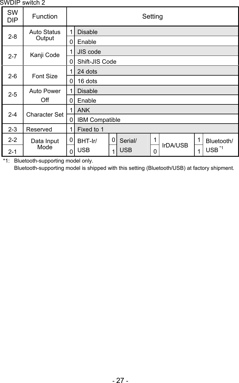  - 27 - SWDIP switch 2 SWDIP Function Setting 1  Disable 2-8  Auto Status Output  0 Enable 1  JIS code 2-7  Kanji Code 0 Shift-JIS Code 1  24 dots 2-6 Font Size 0 16 dots 1  Disable 2-5  Auto Power Off  0 Enable 1  ANK 2-4 Character Set 0 IBM Compatible 2-3 Reserved  1 Fixed to 1 2-2 0 0 1 1 2-1 Data Input Mode  0 BHT-Ir/ USB  1Serial/ USB  0IrDA/USB 1 Bluetooth/ USB 1*  *1:   Bluetooth-supporting model only.     Bluetooth-supporting model is shipped with this setting (Bluetooth/USB) at factory shipment. 