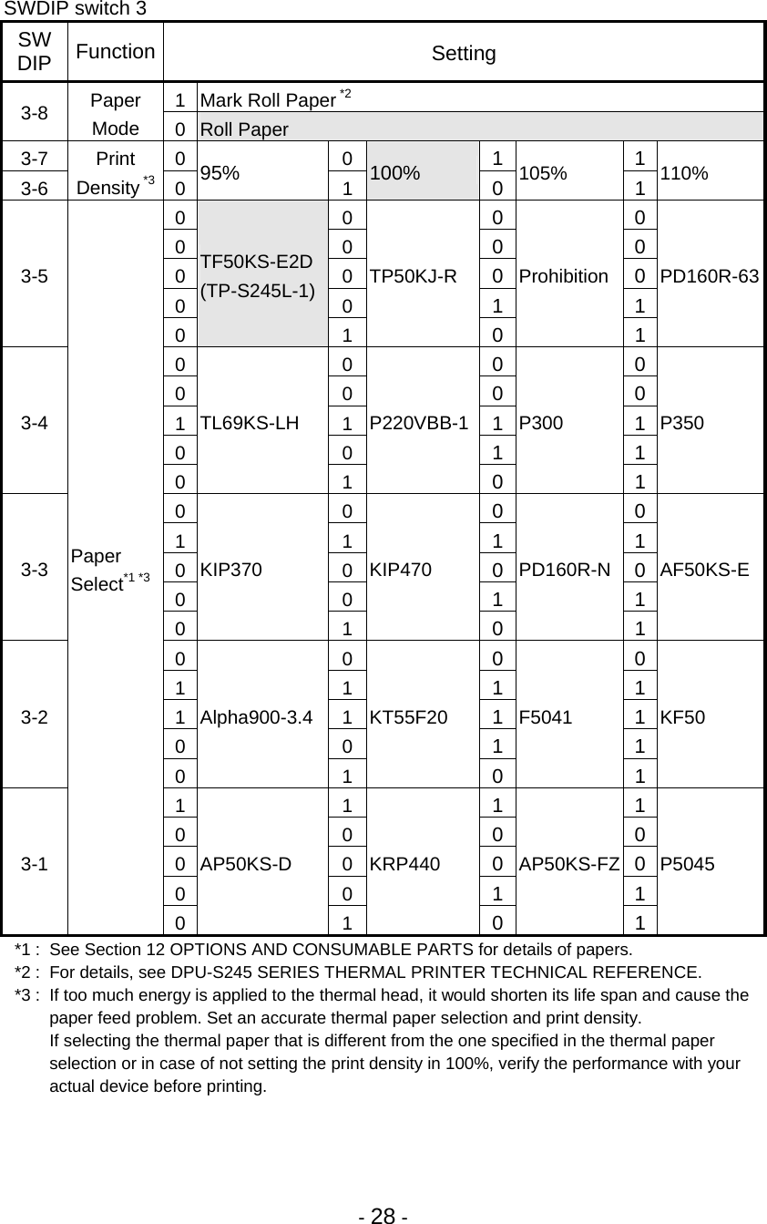 - 28 - SWDIP switch 3 SW DIP  Function  Setting 1 Mark Roll Paper *2 3-8  Paper Mode  0Roll Paper 3-7 0 0  11 3-6 Print Density *3 095%  1  100%  0105%  1  110% 00 00 00 00 00 00 00 11 3-5 0TF50KS-E2D(TP-S245L-1) 1 TP50KJ-R 0Prohibition1 PD160R-63 00 00 00 00 11 11 00 11 3-4 0TL69KS-LH 1 P220VBB-10P300 1 P350 00 00 11 11 00 00 00 11 3-3 0KIP370 1 KIP470 0PD160R-N1 AF50KS-E 00 00 11 11 11 11 00 11 3-2 0Alpha900-3.41 KT55F20 0F5041 1 KF50 11 11 00 00 00 00 00 11 3-1 Paper Select*1 *3 0AP50KS-D 1 KRP440 0AP50KS-FZ1 P5045 *1 :  See Section 12 OPTIONS AND CONSUMABLE PARTS for details of papers. *2 :  For details, see DPU-S245 SERIES THERMAL PRINTER TECHNICAL REFERENCE. *3 :  If too much energy is applied to the thermal head, it would shorten its life span and cause the      paper feed problem. Set an accurate thermal paper selection and print density.     If selecting the thermal paper that is different from the one specified in the thermal paper      selection or in case of not setting the print density in 100%, verify the performance with your      actual device before printing.    