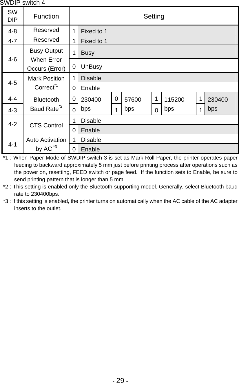  - 29 - SWDIP switch 4 SW DIP  Function Setting 4-8  Reserved  1  Fixed to 1 4-7  Reserved  1  Fixed to 1 1  Busy 4-6 Busy Output When Error Occurs (Error) 0 UnBusy 1  Disable 4-5  Mark Position Correct*1  0 Enable 4-4 0 0 1 1 4-3 Bluetooth Baud Rate*2 0 230400 bps  157600 bps  0115200 bps  1 230400 bps 1 Disable 4-2  CTS Control  0  Enable 1 Disable 4-1  Auto Activation by AC *3 0  Enable *1 : When Paper Mode of SWDIP switch 3 is set as Mark Roll Paper, the printer operates paper feeding to backward approximately 5 mm just before printing process after operations such as the power on, resetting, FEED switch or page feed.  If the function sets to Enable, be sure to send printing pattern that is longer than 5 mm.  *2 : This setting is enabled only the Bluetooth-supporting model. Generally, select Bluetooth baud rate to 230400bps.  *3 : If this setting is enabled, the printer turns on automatically when the AC cable of the AC adapter inserts to the outlet. 