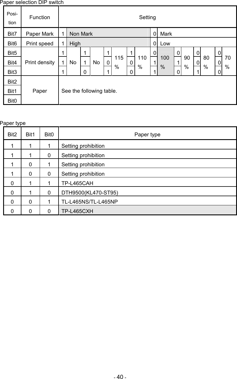 - 40 - Paper selection DIP switch Posi-tion Function  Setting Bit7 Paper Mark 1 Non Mark  0 Mark Bit6 Print speed 1 High  0 Low Bit5 1 1 1 1 0 0 0 0 Bit4 1 1 0 0 1 1 0 0 Bit3 Print density 1 No 0 No 1 115% 0 110% 1 100% 0 90% 1 80% 0 70% Bit2 Bit1 Bit0 Paper  See the following table.  Paper type Bit2 Bit1 Bit0 Paper type 1  1  1  Setting prohibition 1  1  0  Setting prohibition 1  0  1  Setting prohibition 1  0  0  Setting prohibition 0  1  1  TP-L465CAH 0  1  0  DTH9500(KL470-ST95) 0  0  1  TL-L465NS/TL-L465NP 0  0  0  TP-L465CXH       