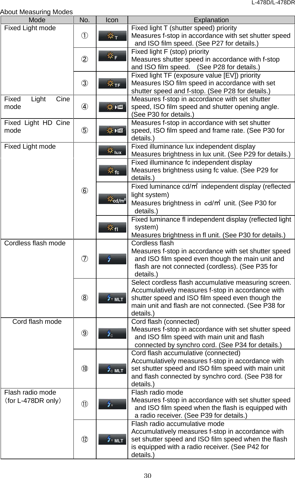 L-478D/L-478DR 30 About Measuring Modes Mode No. Icon Explanation Fixed Light mode ①  Fixed light T (shutter speed) priority Measures f-stop in accordance with set shutter speed and ISO film speed. (See P27 for details.)   ②   Fixed light F (stop) priority Measures shutter speed in accordance with f-stop and ISO film speed.    (See P28 for details.)   ③  Fixed light TF (exposure value [EV]) priority Measures ISO film speed in accordance with set shutter speed and f-stop. (See P28 for details.)   Fixed Light Cine mode ④  Measures f-stop in accordance with set shutter speed, ISO film speed and shutter opening angle. (See P30 for details.) Fixed Light HD Cine mode ⑤  Measures f-stop in accordance with set shutter speed, ISO film speed and frame rate. (See P30 for details.)   Fixed Light mode ⑥  Fixed illuminance lux independent display   Measures brightness in lux unit. (See P29 for details.)  Fixed illuminance fc independent display Measures brightness using fc value. (See P29 for details.)    Fixed luminance cd/㎡ independent display (reflected light system) Measures brightness in  ｃｄ/㎡ unit. (See P30 for details.)    Fixed luminance fl independent display (reflected light system) Measures brightness in fl unit. (See P30 for details.) Cordless flash mode ⑦  Cordless flash Measures f-stop in accordance with set shutter speed and ISO film speed even though the main unit and flash are not connected (cordless). (See P35 for details.)   ⑧  Select cordless flash accumulative measuring screen. Accumulatively measures f-stop in accordance with shutter speed and ISO film speed even though the main unit and flash are not connected. (See P38 for details.)   Cord flash mode ⑨  Cord flash (connected)   Measures f-stop in accordance with set shutter speed and ISO film speed with main unit and flash connected by synchro cord. (See P34 for details.) ⑩  Cord flash accumulative (connected) Accumulatively measures f-stop in accordance with set shutter speed and ISO film speed with main unit and flash connected by synchro cord. (See P38 for details.)   Flash radio mode （for L-478DR only） ⑪  Flash radio mode   Measures f-stop in accordance with set shutter speed and ISO film speed when the flash is equipped with a radio receiver. (See P39 for details.)   ⑫  Flash radio accumulative mode Accumulatively measures f-stop in accordance with set shutter speed and ISO film speed when the flash is equipped with a radio receiver. (See P42 for details.)   