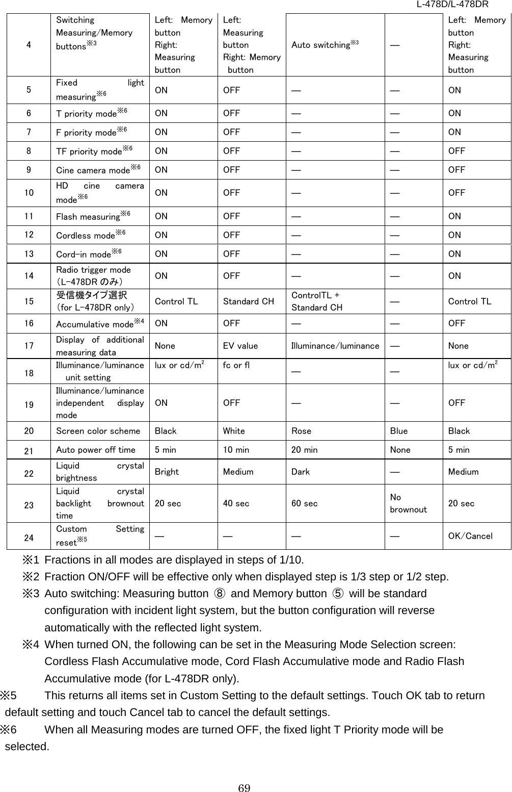 L-478D/L-478DR 69 4 Switching Measuring/Memory buttons※3 Left: Memory button Right: Measuring button   Left: Measuring button Right: Memory button   Auto switching※3 ― Left: Memory button Right: Measuring button 5 Fixed light measuring※6 ON  OFF ― ―  ON 6  T priority mode※6 ON  OFF ― ―  ON 7  F priority mode※6 ON  OFF ― ―  ON 8  TF priority mode※6 ON  OFF ― ― OFF 9  Cine camera mode※6 ON  OFF ― ― OFF 10 HD cine camera mode※6 ON  OFF ― ― OFF 11 Flash measuring※6 ON  OFF ― ―  ON 12 Cordless mode※6 ON  OFF ― ―  ON 13 Cord-in mode※6 ON  OFF ― ―  ON 14  Radio trigger mode （L-478DR のみ） ON  OFF ― ―  ON 15 受信機タイプ選択 （for L-478DR only） Control TL Standard CH ControlTL + Standard CH ― Control TL 16 Accumulative mode※4 ON  OFF ― ― OFF 17 Display of additional measuring data None EV value Illuminance/luminance ― None 18 Illuminance/luminance unit setting lux or cd/m2 fc or fl ― ― lux or cd/m2 19 Illuminance/luminance independent display mode ON  OFF ― ― OFF 20 Screen color scheme Black White Rose Blue Black 21 Auto power off time 5 min 10 min 20 min None 5 min 22 Liquid crystal brightness Bright Medium Dark ― Medium 23 Liquid crystal backlight brownout time 20 sec 40 sec 60 sec No brownout 20 sec 24 Custom Setting reset※5 ― ― ― ― OK/Cancel ※1  Fractions in all modes are displayed in steps of 1/10.   ※2  Fraction ON/OFF will be effective only when displayed step is 1/3 step or 1/2 step.   ※3  Auto switching: Measuring button  ⑧ and Memory button  ⑤ will be standard configuration with incident light system, but the button configuration will reverse automatically with the reflected light system.   ※4  When turned ON, the following can be set in the Measuring Mode Selection screen: Cordless Flash Accumulative mode, Cord Flash Accumulative mode and Radio Flash Accumulative mode (for L-478DR only).     ※5  This returns all items set in Custom Setting to the default settings. Touch OK tab to return default setting and touch Cancel tab to cancel the default settings.   ※6  When all Measuring modes are turned OFF, the fixed light T Priority mode will be selected. 
