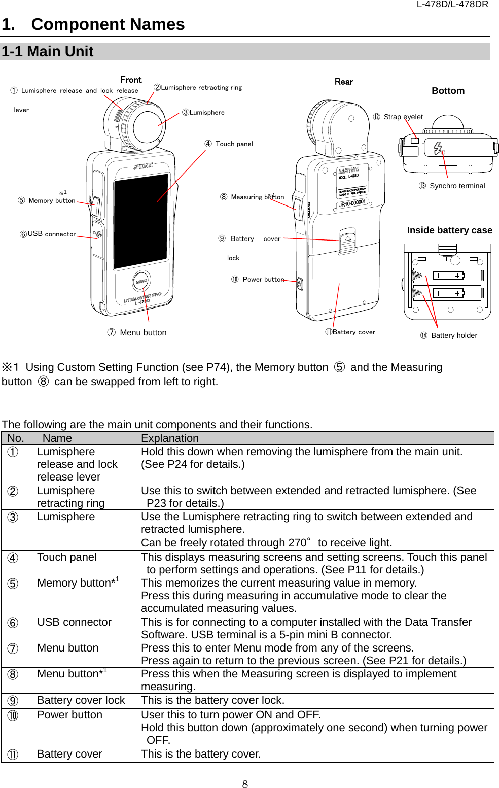 L-478D/L-478DR 8 1.  Component Names 1-1 Main Unit                   ※１ Using Custom Setting Function (see P74), the Memory button  ⑤ and the Measuring button  ⑧ can be swapped from left to right.     The following are the main unit components and their functions.   No.  Name Explanation ①   Lumisphere release and lock release lever Hold this down when removing the lumisphere from the main unit. (See P24 for details.)   ② Lumisphere retracting ring Use this to switch between extended and retracted lumisphere. (See P23 for details.) ③ Lumisphere Use the Lumisphere retracting ring to switch between extended and retracted lumisphere.   Can be freely rotated through 270°to receive light. ④ Touch panel This displays measuring screens and setting screens. Touch this panel to perform settings and operations. (See P11 for details.)   ⑤ Memory button*1 This memorizes the current measuring value in memory.   Press this during measuring in accumulative mode to clear the accumulated measuring values.   ⑥ USB connector This is for connecting to a computer installed with the Data Transfer Software. USB terminal is a 5-pin mini B connector. ⑦ Menu button Press this to enter Menu mode from any of the screens.   Press again to return to the previous screen. (See P21 for details.)   ⑧ Menu button*1 Press this when the Measuring screen is displayed to implement measuring.   ⑨ Battery cover lock This is the battery cover lock.   ⑩ Power button User this to turn power ON and OFF.   Hold this button down (approximately one second) when turning power OFF.   ⑪ Battery cover This is the battery cover.   Inside battery case ⑭ Battery holder  ⑬ Synchro terminal Bottom ⑫ Strap eyelet   ② Lumisphere retracting ring   ④ Touch panel   ⑩  Power button    ⑤ Memory button   ※ 1 ⑧ Measuring button   ※ 1   ⑥ USB connector   ⑨  Battery cover lock     ⑪ Battery cover    Rear   Front   ③ Lumisphere     ① Lumisphere release and lock release lever ⑦ Menu button 