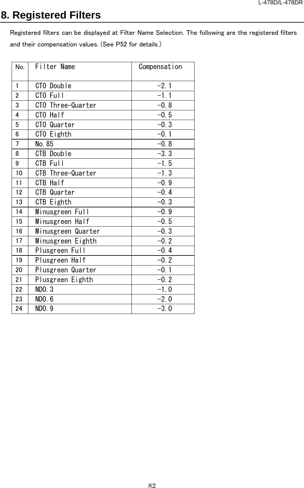 L-478D/L-478DR 82 8. Registered Filters   Registered filters can be displayed at Filter Name Selection. The following are the registered filters and their compensation values. (See P52 for details.)    No. Filter Name Compensation   1  CTO Double  -2.1 2  CTO Full -1.1 3  CTO Three-Quarter -0.8 4  CTO Half -0.5 5  CTO Quarter -0.3 6  CTO Eighth -0.1 7  No.85 -0.8 8  CTB Double -3.3 9  CTB Full -1.5 10  CTB Three-Quarter -1.3 11  CTB Half -0.9 12  CTB Quarter -0.4 13  CTB Eighth -0.3 14  Minusgreen Full -0.9 15  Minusgreen Half -0.5 16  Minusgreen Quarter -0.3 17  Minusgreen Eighth -0.2 18  Plusgreen Full -0.4 19  Plusgreen Half -0.2 20  Plusgreen Quarter -0.1 21  Plusgreen Eighth -0.2 22  ND0.3 -1.0 23  ND0.6 -2.0 24  ND0.9 -3.0   