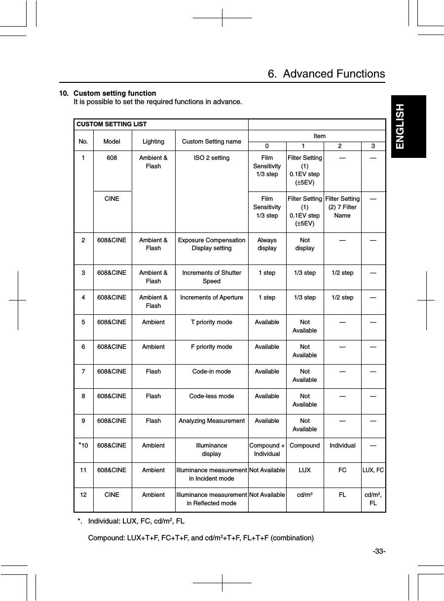 ENGLISH-33-6.  Advanced Functions10. Custom setting functionIt is possible to set the required functions in advance.  *. Individual: LUX, FC, cd/m2, FLCompound: LUX+T+F, FC+T+F, and cd/m2+T+F, FL+T+F (combination)FilmSensitivity1/3 stepFilmSensitivity1/3 stepAlwaysdisplay1 step1 stepAvailableAvailableAvailableAvailableAvailableCompound +IndividualNot AvailableNot Available  CUSTOM SETTING LISTNo.123456789*101112Model608CINE608&amp;CINE608&amp;CINE608&amp;CINE608&amp;CINE608&amp;CINE608&amp;CINE608&amp;CINE608&amp;CINE608&amp;CINE608&amp;CINECINELightingAmbient &amp;FlashAmbient &amp;FlashAmbient &amp;FlashAmbient &amp;FlashAmbientAmbientFlashFlashFlashAmbientAmbientAmbientCustom Setting nameISO 2 settingExposure CompensationDisplay settingIncrements of ShutterSpeedIncrements of ApertureT priority modeF priority modeCode-in modeCode-less modeAnalyzing MeasurementIlluminancedisplayIlluminance measurementin Incident modeIlluminance measurementin Reflected mode   ItemFilter Setting(1)0.1EV step(±5EV)Filter Setting(1)0.1EV step(±5EV)Notdisplay1/3 step1/3 stepNotAvailableNotAvailableNotAvailableNotAvailableNotAvailableCompoundLUXcd/m2—Filter Setting(2) 7 FilterName—1/2 step1/2 step—————IndividualFCFL———————————LUX, FCcd/m2,FL0123