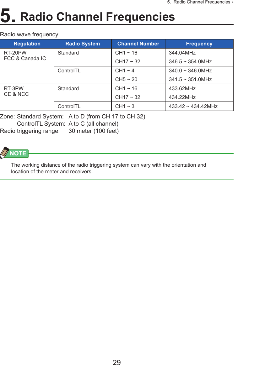 29 5.  Radio Channel Frequencies ● 5. Radio Channel FrequenciesRadio wave frequency:Regulation Radio System Channel Number FrequencyRT-20PWFCC &amp; Canada ICStandard CH1 ~ 16 344.04MHzCH17 ~ 32 346.5 ~ 354.0MHzControlTL CH1 ~ 4 340.0 ~ 346.0MHzCH5 ~ 20 341.5 ~ 351.0MHzRT-3PWCE &amp; NCCStandard CH1 ~ 16 433.62MHzCH17 ~ 32 434.22MHzControlTL CH1 ~ 3 433.42 ~ 434.42MHzZone: Standard System:  A to D (from CH 17 to CH 32)  ControlTL System:  A to C (all channel)Radio triggering range:  30 meter (100 feet)NOTEThe working distance of the radio triggering system can vary with the orientation and location of the meter and receivers.