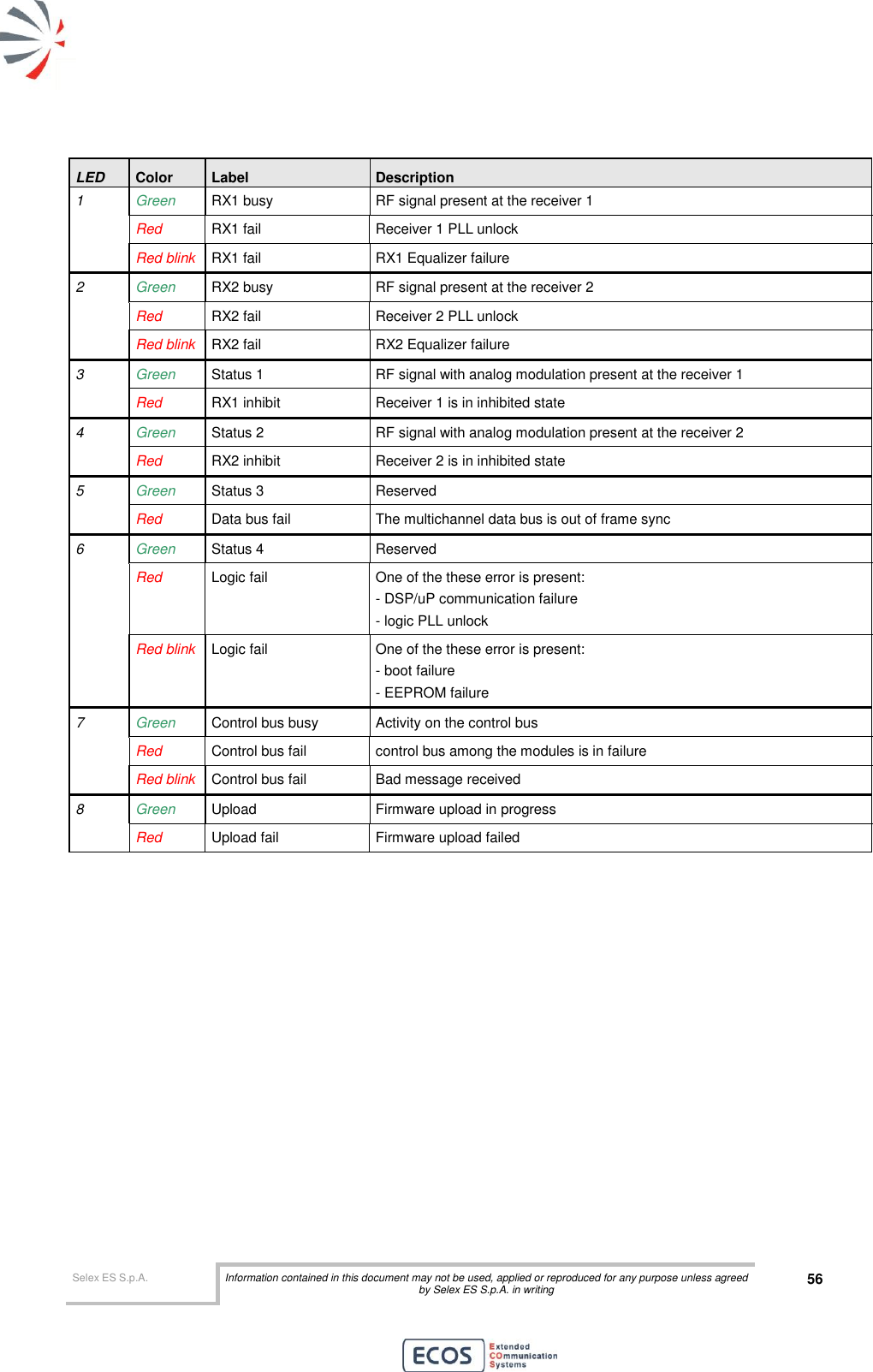  Selex ES S.p.A. Information contained in this document may not be used, applied or reproduced for any purpose unless agreed by Selex ES S.p.A. in writing 56       LED Color Label Description 1 Green RX1 busy RF signal present at the receiver 1 Red RX1 fail Receiver 1 PLL unlock Red blink RX1 fail RX1 Equalizer failure 2 Green RX2 busy RF signal present at the receiver 2 Red RX2 fail Receiver 2 PLL unlock Red blink RX2 fail RX2 Equalizer failure 3 Green Status 1 RF signal with analog modulation present at the receiver 1 Red RX1 inhibit Receiver 1 is in inhibited state 4 Green Status 2 RF signal with analog modulation present at the receiver 2 Red RX2 inhibit Receiver 2 is in inhibited state 5 Green Status 3 Reserved Red Data bus fail The multichannel data bus is out of frame sync 6 Green Status 4 Reserved Red Logic fail One of the these error is present: - DSP/uP communication failure - logic PLL unlock Red blink Logic fail One of the these error is present: - boot failure - EEPROM failure 7 Green Control bus busy Activity on the control bus Red Control bus fail control bus among the modules is in failure Red blink Control bus fail Bad message received 8 Green Upload Firmware upload in progress Red Upload fail Firmware upload failed          