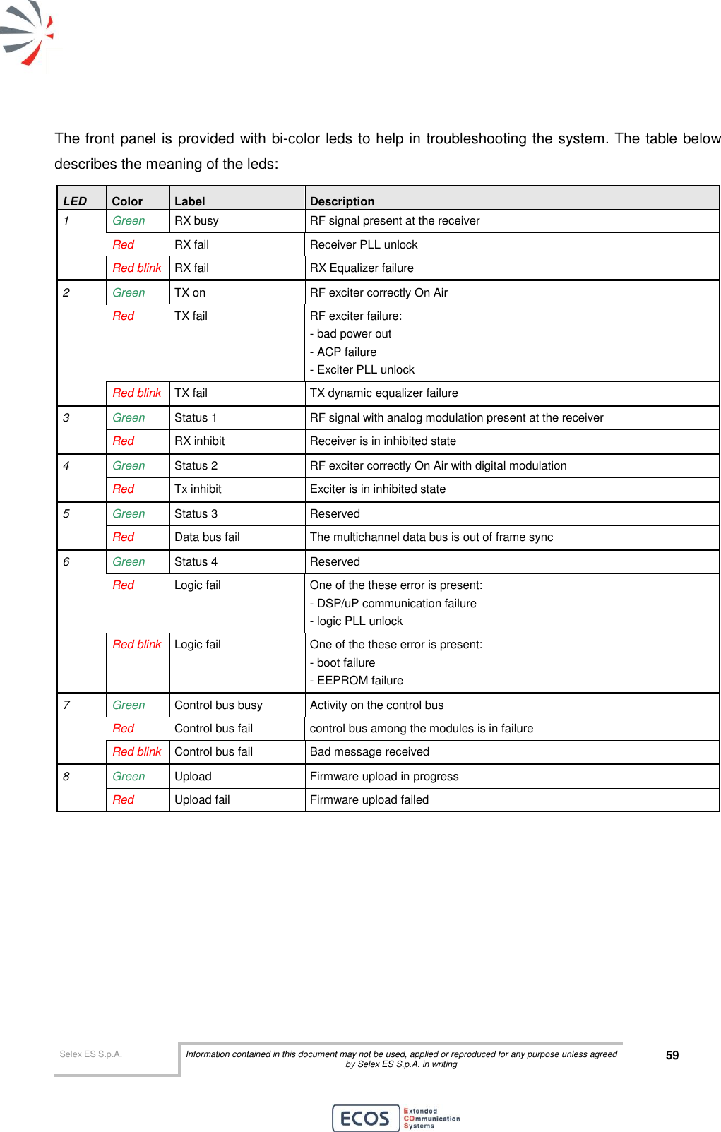  Selex ES S.p.A. Information contained in this document may not be used, applied or reproduced for any purpose unless agreed by Selex ES S.p.A. in writing 59       The front panel is provided with bi-color leds to help in troubleshooting the system. The table below describes the meaning of the leds: LED Color Label Description 1 Green RX busy RF signal present at the receiver Red RX fail Receiver PLL unlock Red blink RX fail RX Equalizer failure 2 Green TX on RF exciter correctly On Air Red TX fail RF exciter failure: - bad power out - ACP failure - Exciter PLL unlock Red blink TX fail TX dynamic equalizer failure 3 Green Status 1 RF signal with analog modulation present at the receiver Red RX inhibit Receiver is in inhibited state 4 Green Status 2 RF exciter correctly On Air with digital modulation Red Tx inhibit Exciter is in inhibited state 5 Green Status 3 Reserved Red Data bus fail The multichannel data bus is out of frame sync 6 Green Status 4 Reserved Red Logic fail One of the these error is present: - DSP/uP communication failure - logic PLL unlock Red blink Logic fail One of the these error is present: - boot failure - EEPROM failure 7 Green Control bus busy Activity on the control bus Red Control bus fail control bus among the modules is in failure Red blink Control bus fail Bad message received 8 Green Upload Firmware upload in progress Red Upload fail Firmware upload failed  