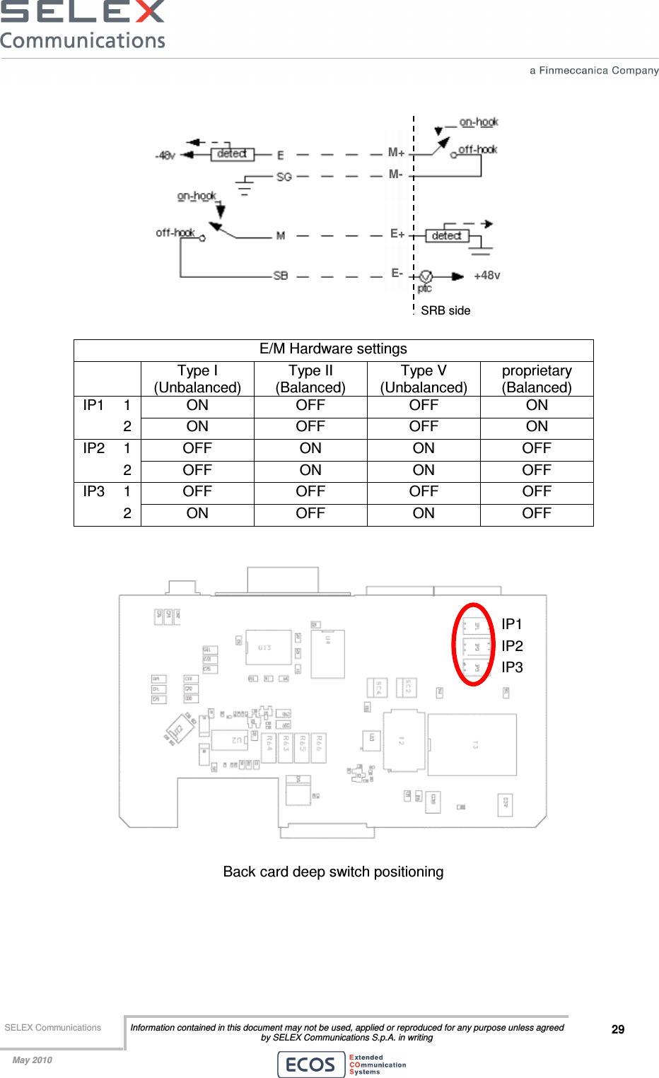  SELEX Communications  Information contained in this document may not be used, applied or reproduced for any purpose unless agreed by SELEX Communications S.p.A. in writing 29    May 2010      E/M Hardware settings   Type I (Unbalanced) Type II (Balanced) Type V (Unbalanced) proprietary  (Balanced) IP1  1  ON  OFF  OFF  ON   2  ON  OFF  OFF  ON IP2  1  OFF  ON  ON  OFF   2  OFF  ON  ON  OFF IP3  1  OFF  OFF  OFF  OFF   2  ON  OFF  ON  OFF   Back card deep switch positioning  M+ M- E+ E- +48v IP1 IP2 IP3 SRB side 