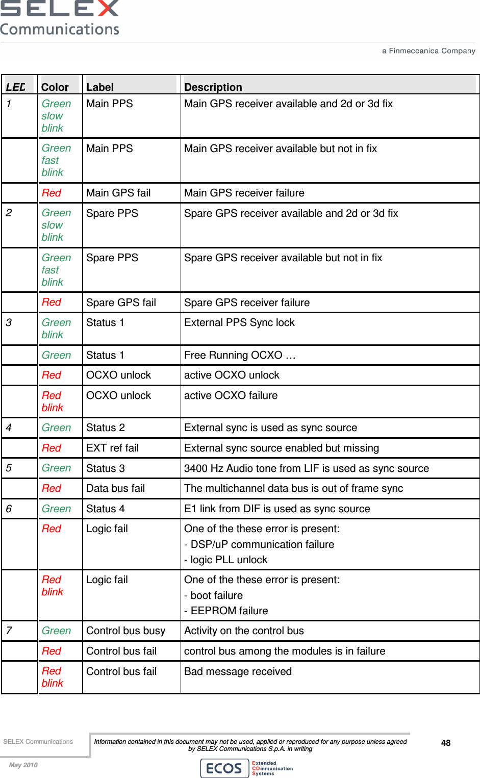  SELEX Communications  Information contained in this document may not be used, applied or reproduced for any purpose unless agreed by SELEX Communications S.p.A. in writing 48    May 2010    LED  Color  Label  Description 1  Green slow blink Main PPS  Main GPS receiver available and 2d or 3d fix  Green fast blink Main PPS  Main GPS receiver available but not in fix  Red  Main GPS fail  Main GPS receiver failure 2  Green slow blink Spare PPS  Spare GPS receiver available and 2d or 3d fix   Green fast blink Spare PPS  Spare GPS receiver available but not in fix  Red  Spare GPS fail  Spare GPS receiver failure 3  Green blink Status 1  External PPS Sync lock  Green Status 1  Free Running OCXO …  Red  OCXO unlock  active OCXO unlock  Red blink OCXO unlock  active OCXO failure 4  Green Status 2  External sync is used as sync source  Red  EXT ref fail  External sync source enabled but missing 5  Green Status 3  3400 Hz Audio tone from LIF is used as sync source  Red  Data bus fail  The multichannel data bus is out of frame sync 6  Green Status 4  E1 link from DIF is used as sync source  Red  Logic fail  One of the these error is present: - DSP/uP communication failure - logic PLL unlock  Red blink Logic fail  One of the these error is present: - boot failure - EEPROM failure 7  Green Control bus busy  Activity on the control bus  Red  Control bus fail  control bus among the modules is in failure  Red blink Control bus fail  Bad message received 