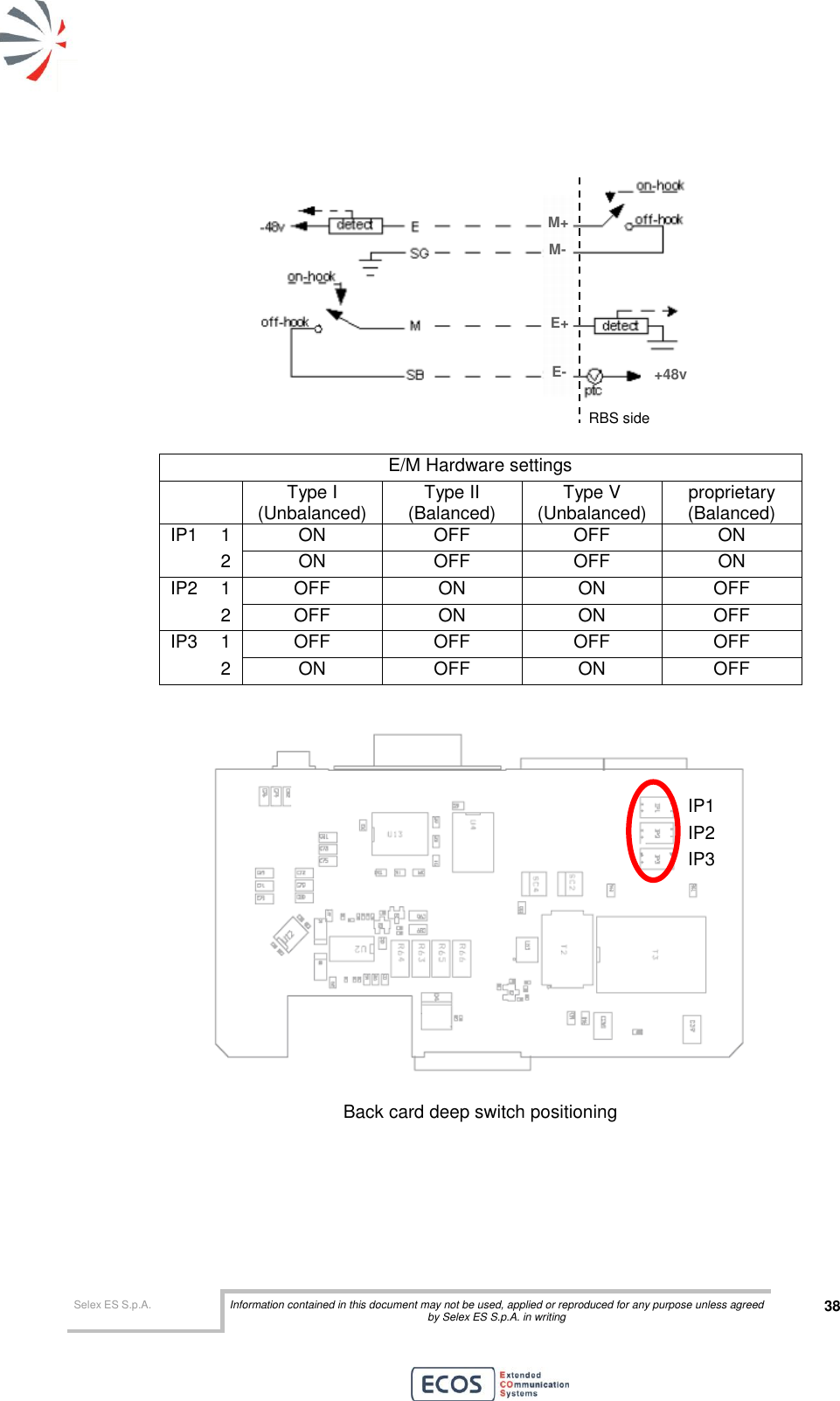  Selex ES S.p.A. Information contained in this document may not be used, applied or reproduced for any purpose unless agreed by Selex ES S.p.A. in writing 38         E/M Hardware settings  Type I (Unbalanced) Type II (Balanced) Type V (Unbalanced) proprietary  (Balanced) IP1 1 ON OFF OFF ON  2 ON OFF OFF ON IP2 1 OFF ON ON OFF  2 OFF ON ON OFF IP3 1 OFF OFF OFF OFF  2 ON OFF ON OFF   Back card deep switch positioning  M+ M- E+ E- +48v IP1 IP2 IP3  RBS side 