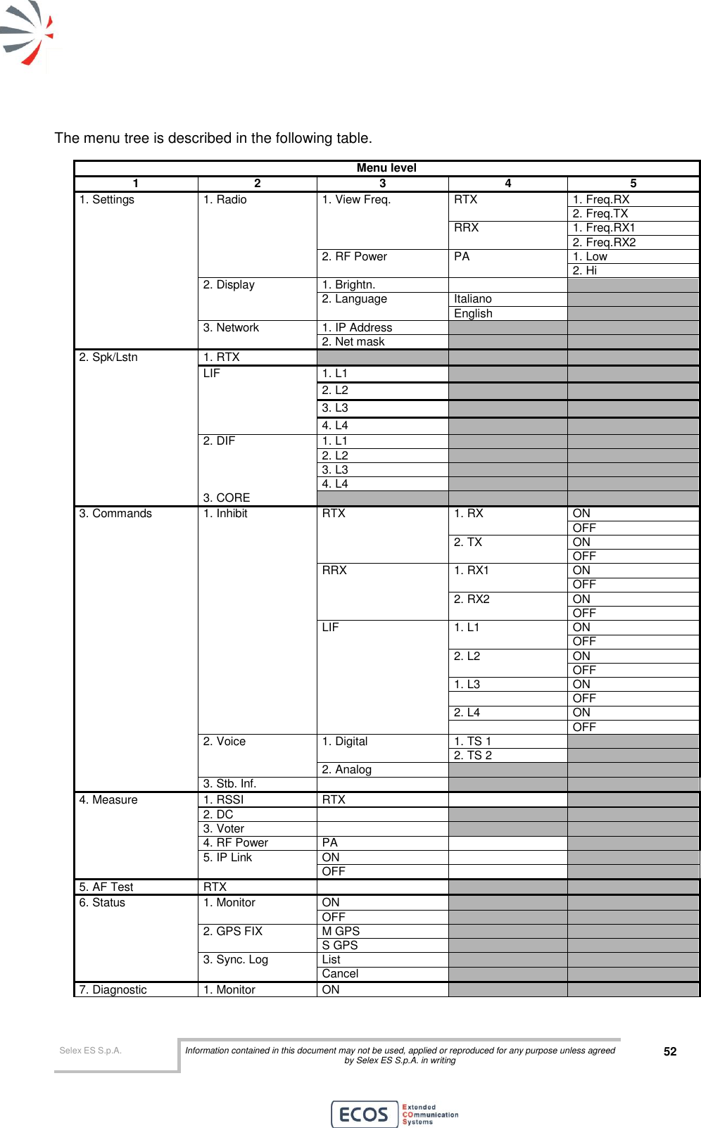  Selex ES S.p.A. Information contained in this document may not be used, applied or reproduced for any purpose unless agreed by Selex ES S.p.A. in writing 52       The menu tree is described in the following table. Menu level 1 2 3 4 5 1. Settings 1. Radio 1. View Freq. RTX 1. Freq.RX 2. Freq.TX RRX 1. Freq.RX1 2. Freq.RX2 2. RF Power PA 1. Low 2. Hi 2. Display 1. Brightn.   2. Language Italiano  English  3. Network 1. IP Address   2. Net mask   2. Spk/Lstn 1. RTX    LIF 1. L1   2. L2   3. L3   4. L4   2. DIF 1. L1   2. L2   3. L3   4. L4   3. CORE    3. Commands 1. Inhibit RTX 1. RX ON OFF 2. TX ON OFF RRX 1. RX1 ON OFF 2. RX2 ON OFF LIF 1. L1 ON OFF 2. L2 ON OFF 1. L3 ON  OFF 2. L4 ON  OFF 2. Voice 1. Digital 1. TS 1  2. TS 2  2. Analog   3. Stb. Inf.    4. Measure 1. RSSI RTX   2. DC    3. Voter    4. RF Power PA   5. IP Link ON   OFF   5. AF Test RTX    6. Status 1. Monitor ON   OFF   2. GPS FIX M GPS   S GPS   3. Sync. Log List   Cancel   7. Diagnostic 1. Monitor ON   