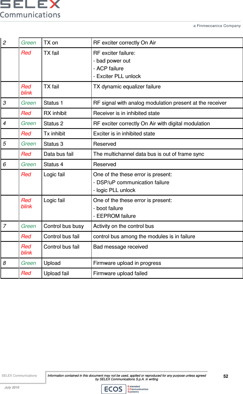  SELEX Communications  Information contained in this document may not be used, applied or reproduced for any purpose unless agreed by SELEX Communications S.p.A. in writing 52    July 2010    2  Green  TX on  RF exciter correctly On Air  Red  TX fail  RF exciter failure: - bad power out - ACP failure - Exciter PLL unlock  Red blink TX fail  TX dynamic equalizer failure 3  Green  Status 1  RF signal with analog modulation present at the receiver  Red RX inhibit  Receiver is in inhibited state 4  Green  Status 2  RF exciter correctly On Air with digital modulation  Red Tx inhibit  Exciter is in inhibited state 5  Green  Status 3  Reserved  Red Data bus fail  The multichannel data bus is out of frame sync 6  Green  Status 4  Reserved  Red  Logic fail  One of the these error is present: - DSP/uP communication failure - logic PLL unlock  Red blink Logic fail  One of the these error is present: - boot failure - EEPROM failure 7  Green  Control bus busy  Activity on the control bus  Red  Control bus fail  control bus among the modules is in failure  Red blink Control bus fail  Bad message received 8  Green  Upload  Firmware upload in progress  Red Upload fail  Firmware upload failed  