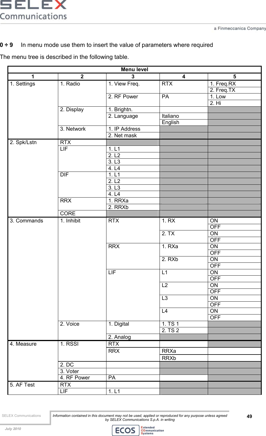  SELEX Communications  Information contained in this document may not be used, applied or reproduced for any purpose unless agreed by SELEX Communications S.p.A. in writing 49    July 2010    0 ÷ 9   In menu mode use them to insert the value of parameters where required The menu tree is described in the following table. Menu level 1 2 3 4 5 1. Freq.RX 1. View Freq.  RTX 2. Freq.TX 1. Low 1. Radio 2. RF Power  PA 2. Hi 1. Brightn.     Italiano   2. Display 2. Language English   1. IP Address     1. Settings 3. Network 2. Net mask     RTX       1. L1     2. L2     3. L3     LIF 4. L4     1. L1     2. L2     3. L3     DIF 4. L4     1. RRXa     RRX 2. RRXb     2. Spk/Lstn CORE       ON 1. RX OFF ON RTX 2. TX OFF ON 1. RXa OFF ON RRX 2. RXb OFF ON L1 OFF ON L2 OFF ON L3 OFF ON 1. Inhibit LIF L4 OFF 1. TS 1   1. Digital 2. TS 2   3. Commands 2. Voice 2. Analog     RTX    RRXa  1. RSSI RRX RRXb  2. DC       3. Voter       4. Measure 4. RF Power  PA     RTX      5. AF Test LIF 1. L1     