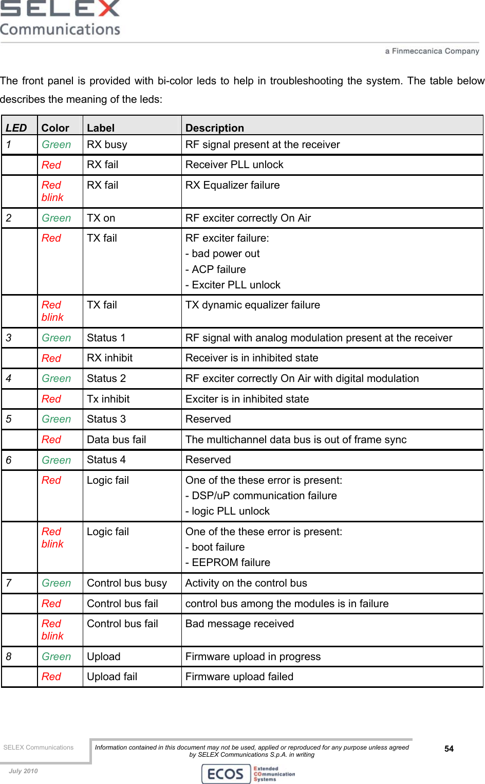  SELEX Communications  Information contained in this document may not be used, applied or reproduced for any purpose unless agreed by SELEX Communications S.p.A. in writing 54    July 2010    The front panel is provided with bi-color leds to help in troubleshooting the system. The table below describes the meaning of the leds: LED  Color  Label  Description 1  Green  RX busy  RF signal present at the receiver  Red RX fail  Receiver PLL unlock  Red blink RX fail  RX Equalizer failure 2  Green  TX on  RF exciter correctly On Air  Red  TX fail  RF exciter failure: - bad power out - ACP failure - Exciter PLL unlock  Red blink TX fail  TX dynamic equalizer failure 3  Green  Status 1  RF signal with analog modulation present at the receiver  Red RX inhibit  Receiver is in inhibited state 4  Green  Status 2  RF exciter correctly On Air with digital modulation  Red Tx inhibit  Exciter is in inhibited state 5  Green  Status 3  Reserved  Red Data bus fail  The multichannel data bus is out of frame sync 6  Green  Status 4  Reserved  Red  Logic fail  One of the these error is present: - DSP/uP communication failure - logic PLL unlock  Red blink Logic fail  One of the these error is present: - boot failure - EEPROM failure 7  Green  Control bus busy  Activity on the control bus  Red  Control bus fail  control bus among the modules is in failure  Red blink Control bus fail  Bad message received 8  Green  Upload  Firmware upload in progress  Red Upload fail  Firmware upload failed  