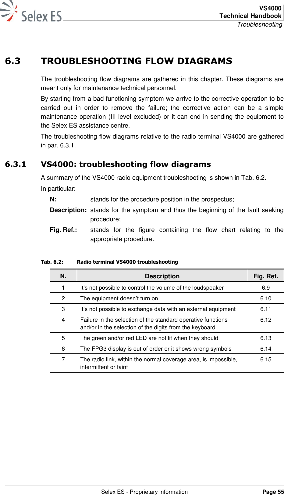  VS4000 Technical Handbook Troubleshooting   Selex ES - Proprietary information Page 55  6.3 TROUBLESHOOTING FLOW DIAGRAMS The troubleshooting flow diagrams are gathered in this chapter. These diagrams are meant only for maintenance technical personnel. By starting from a bad functioning symptom we arrive to the corrective operation to be carried  out  in  order  to  remove  the  failure;  the  corrective  action  can  be  a  simple maintenance operation (III level excluded) or it can end in sending the equipment to the Selex ES assistance centre.  The troubleshooting flow diagrams relative to the radio terminal VS4000 are gathered in par. 6.3.1. 6.3.1 VS4000: troubleshooting flow diagrams A summary of the VS4000 radio equipment troubleshooting is shown in Tab. 6.2. In particular: N:  stands for the procedure position in the prospectus; Description:  stands for the symptom and thus the beginning of the fault seeking procedure; Fig. Ref.:  stands  for  the  figure  containing  the  flow  chart  relating  to  the appropriate procedure. Tab. 6.2:  Radio terminal VS4000 troubleshooting N. Description Fig. Ref. 1 It‘s not possible to control the volume of the loudspeaker  6.9 2 The equipment doesn’t turn on 6.10 3 It’s not possible to exchange data with an external equipment  6.11 4 Failure in the selection of the standard operative functions and/or in the selection of the digits from the keyboard 6.12 5 The green and/or red LED are not lit when they should 6.13 6 The FPG3 display is out of order or it shows wrong symbols 6.14 7 The radio link, within the normal coverage area, is impossible, intermittent or faint 6.15  